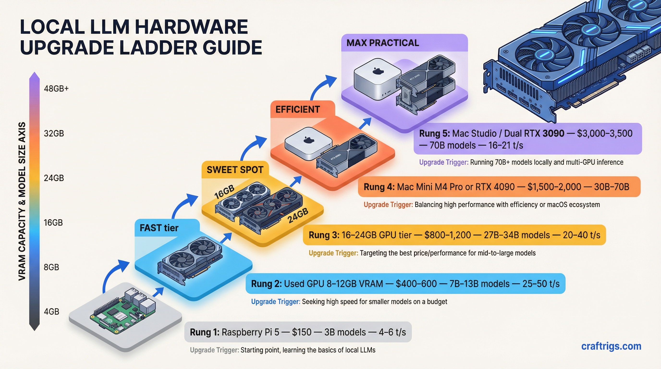 Local LLM hardware upgrade ladder from $150 to $3500
