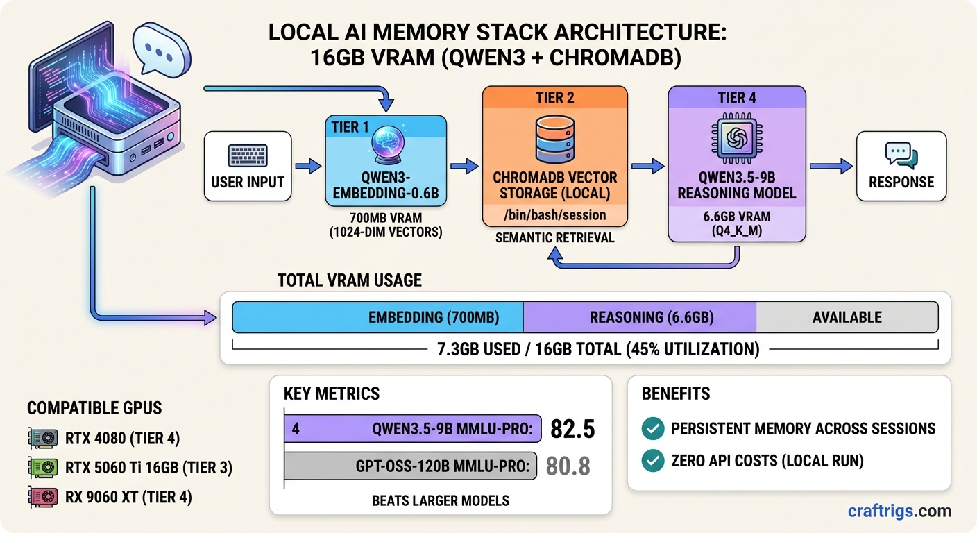 Qwen3 local AI memory stack on 16GB VRAM