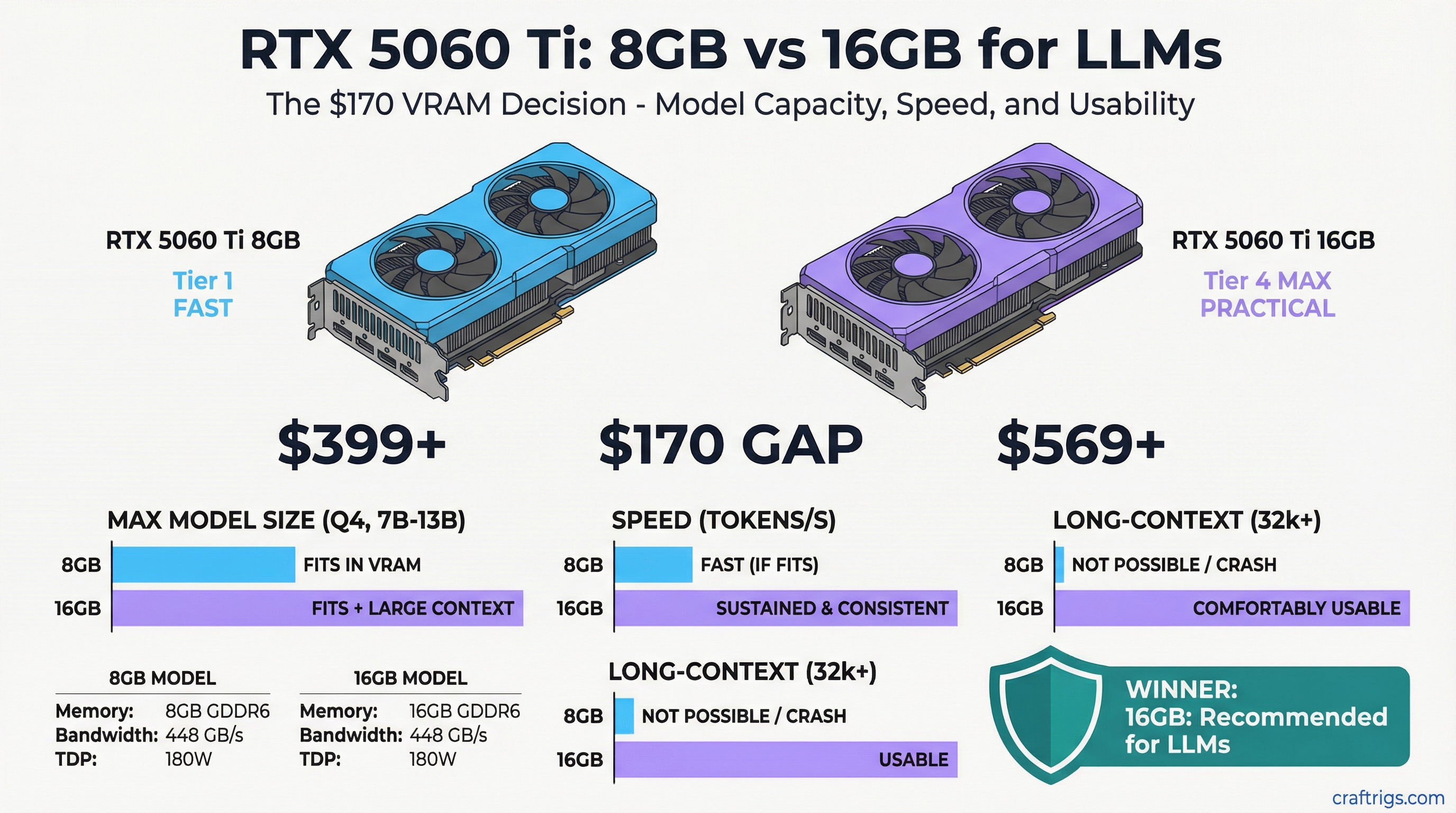 RTX 5060 Ti 8GB vs 16GB for LLMs: The $170 VRAM Decision — comparison diagram