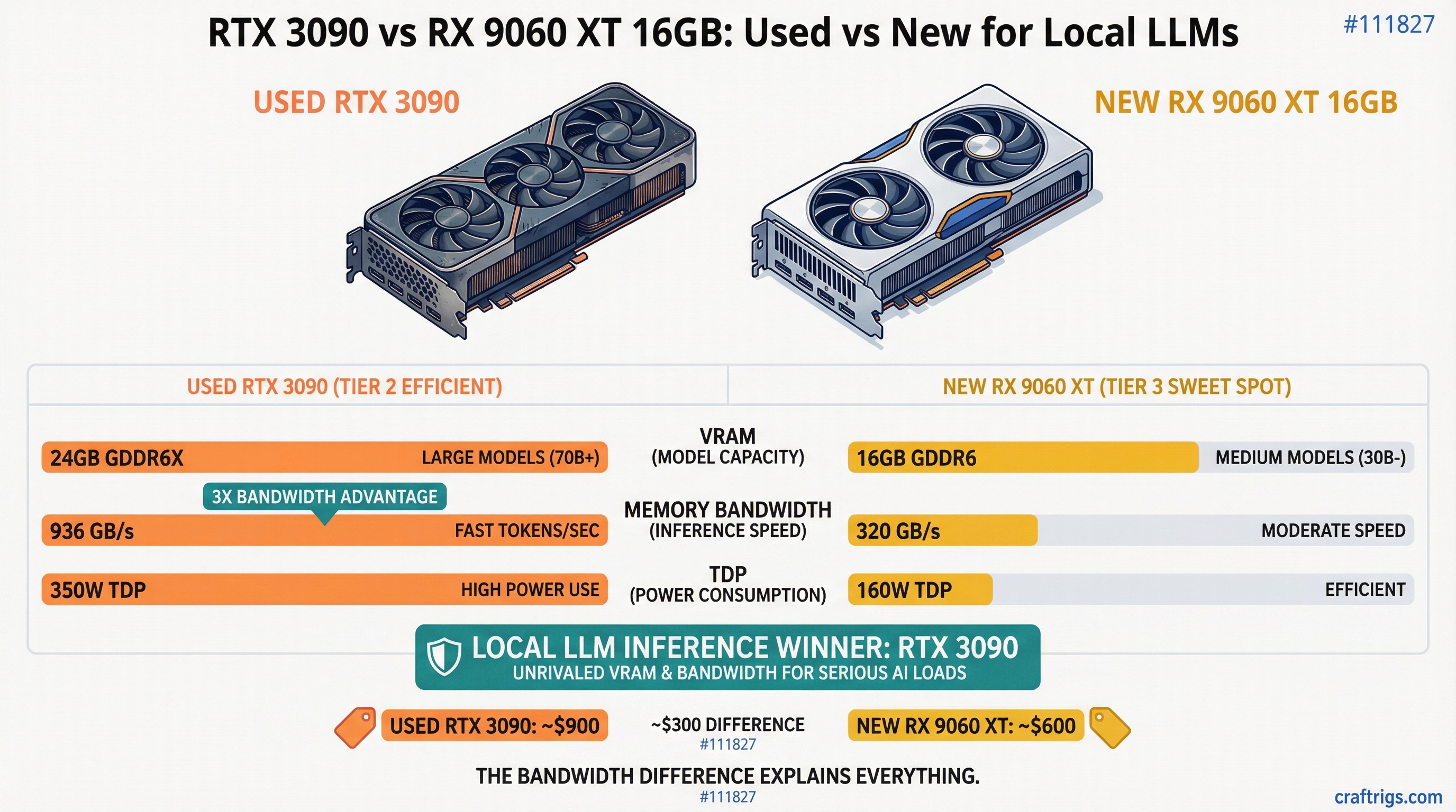 RTX 3090 vs RX 9060 XT 16GB: Used vs New for Local LLMs — comparison diagram