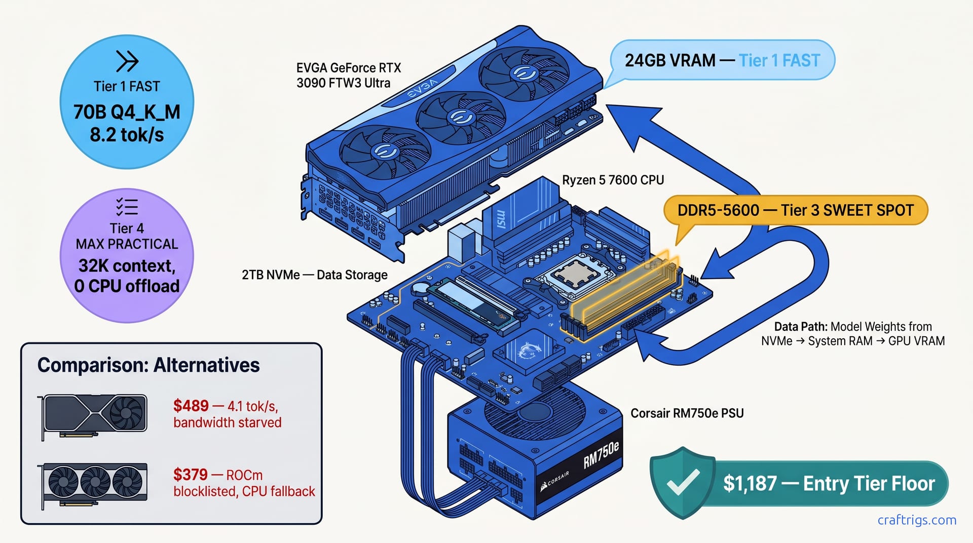Hero diagram for $1,200 First Local AI Build 2026 — Used 3090 + 64GB DDR5 + Linux (Entry-Tier Parts List)