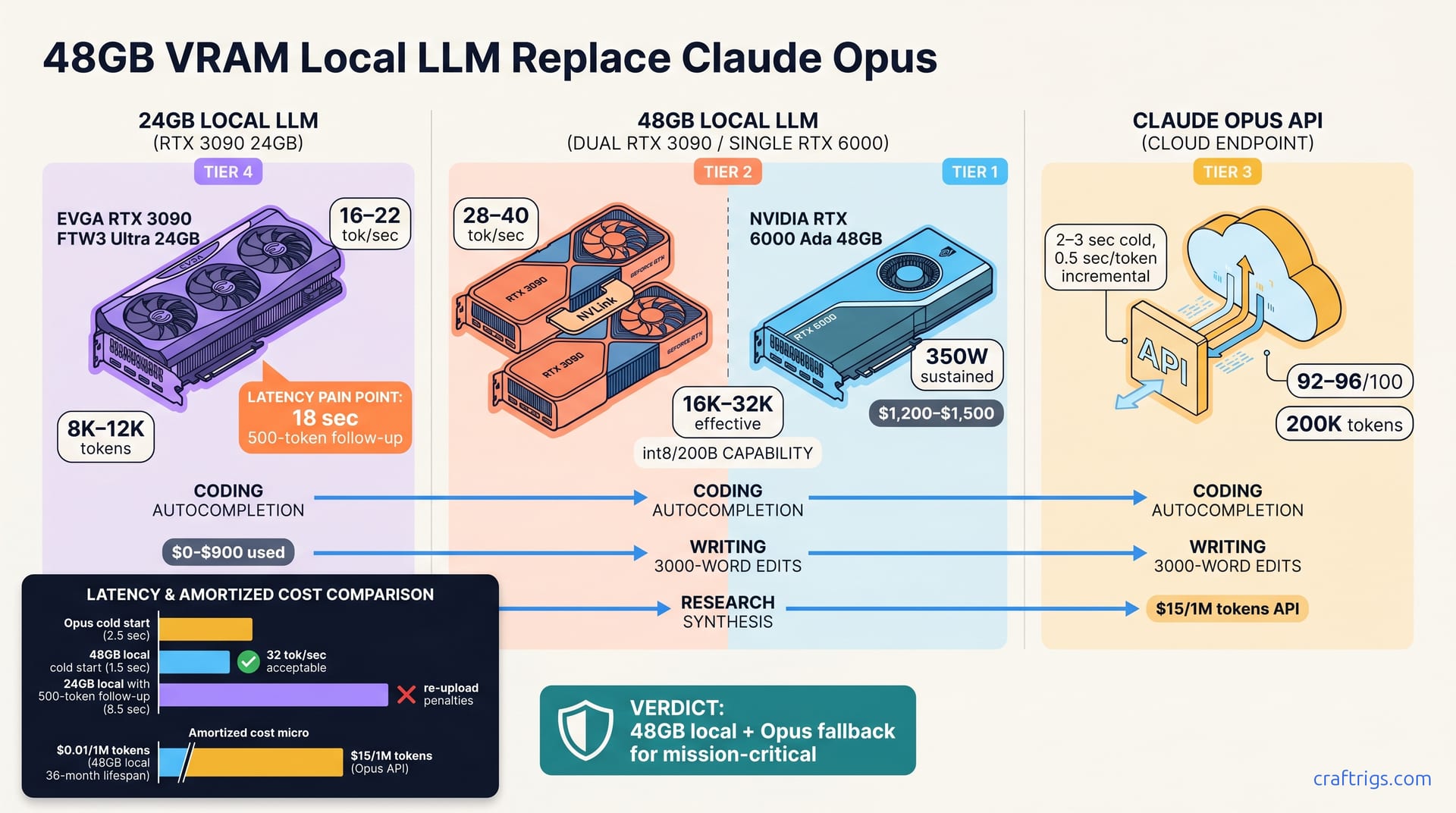 Replace Claude Opus: 24GB to 48GB Upgrade Decision Guide — diagram