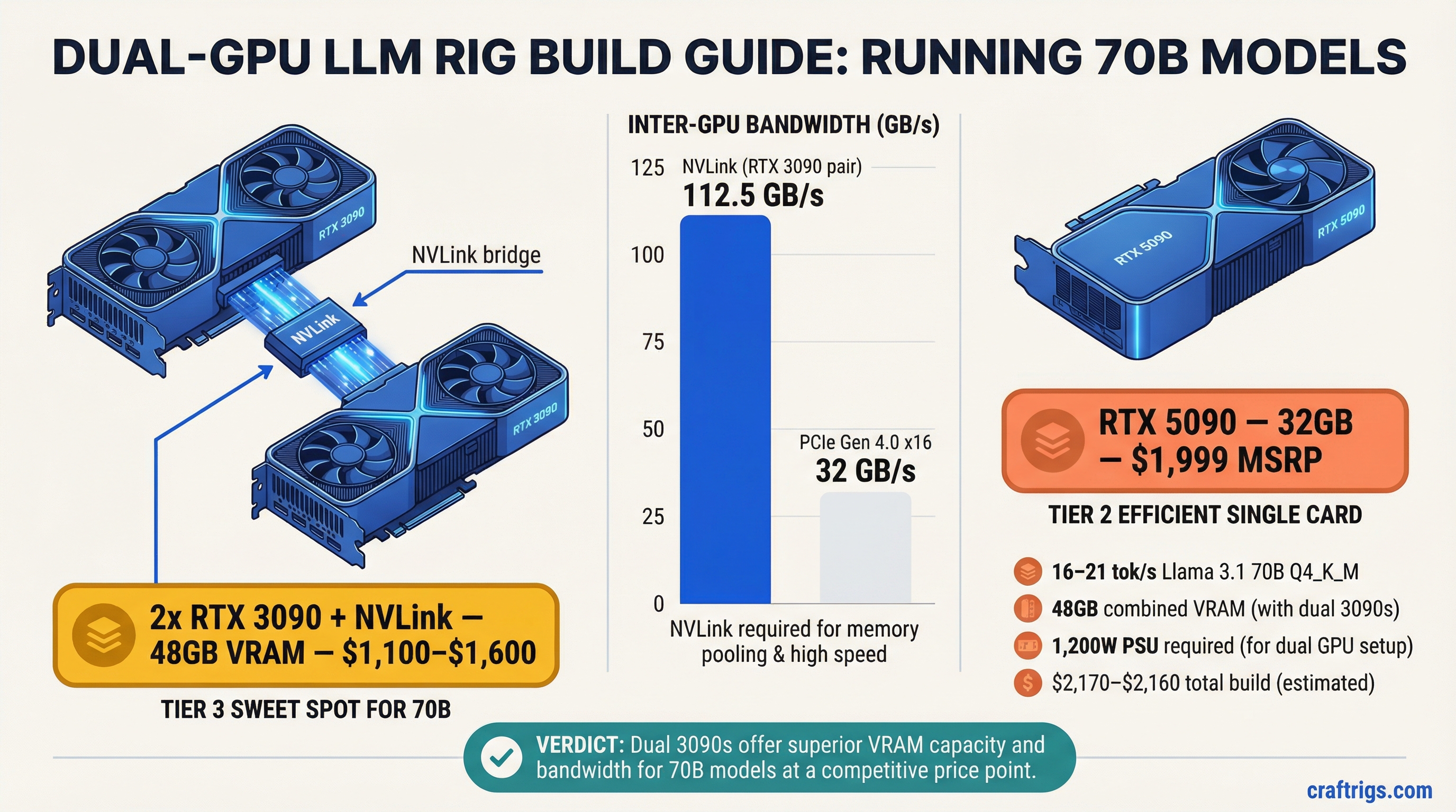 3000 dual GPU LLM rig build for 70B model inference