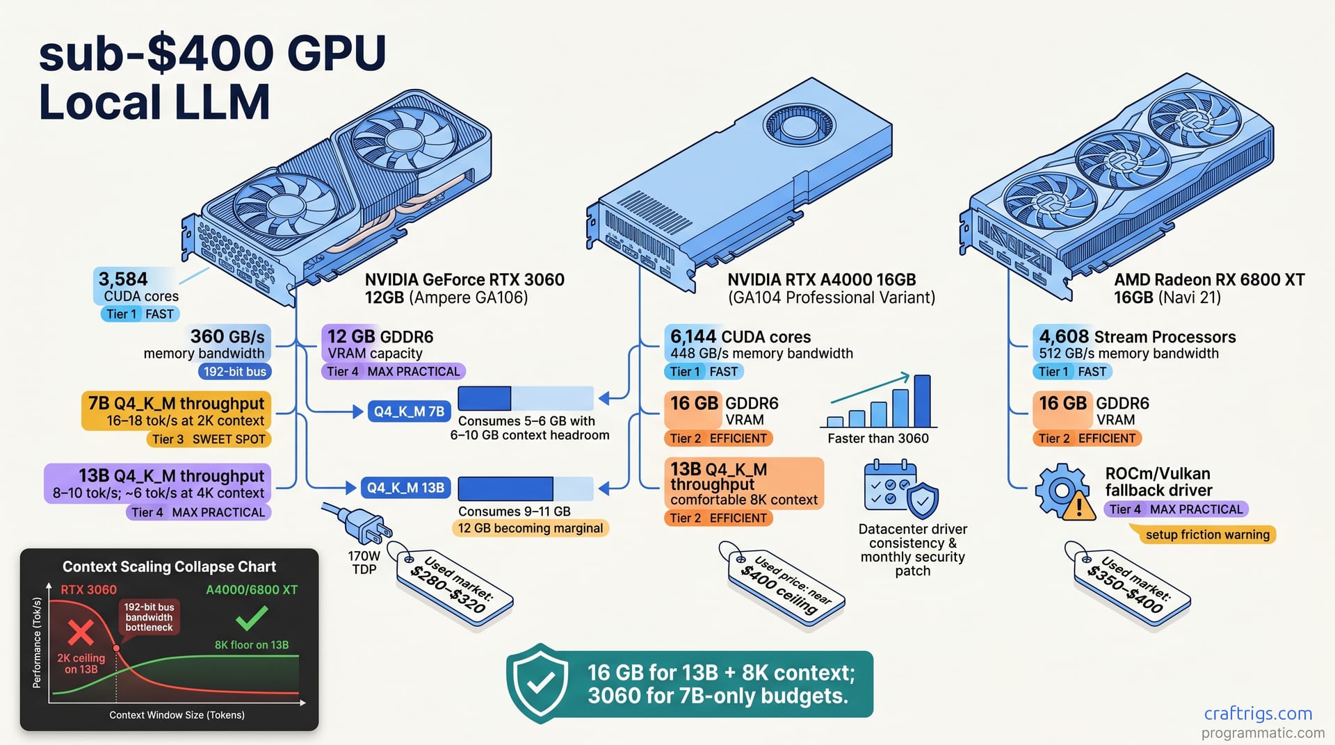 Sub-$400 GPU for Local LLM: 3060 vs A4000 vs 6800 XT — diagram