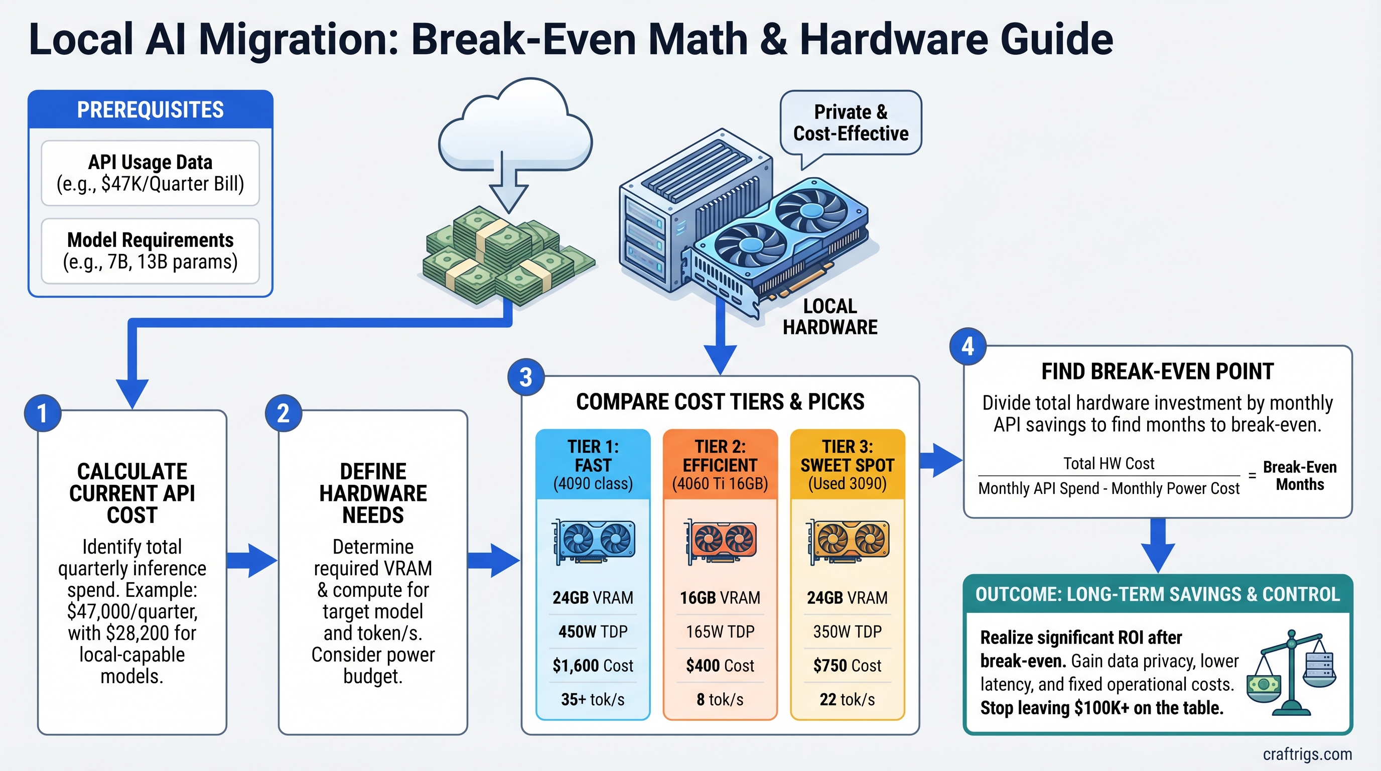 The $47K/Quarter API Cost to Local Migration: Break-Even Math & Hardware Picks — guide diagram