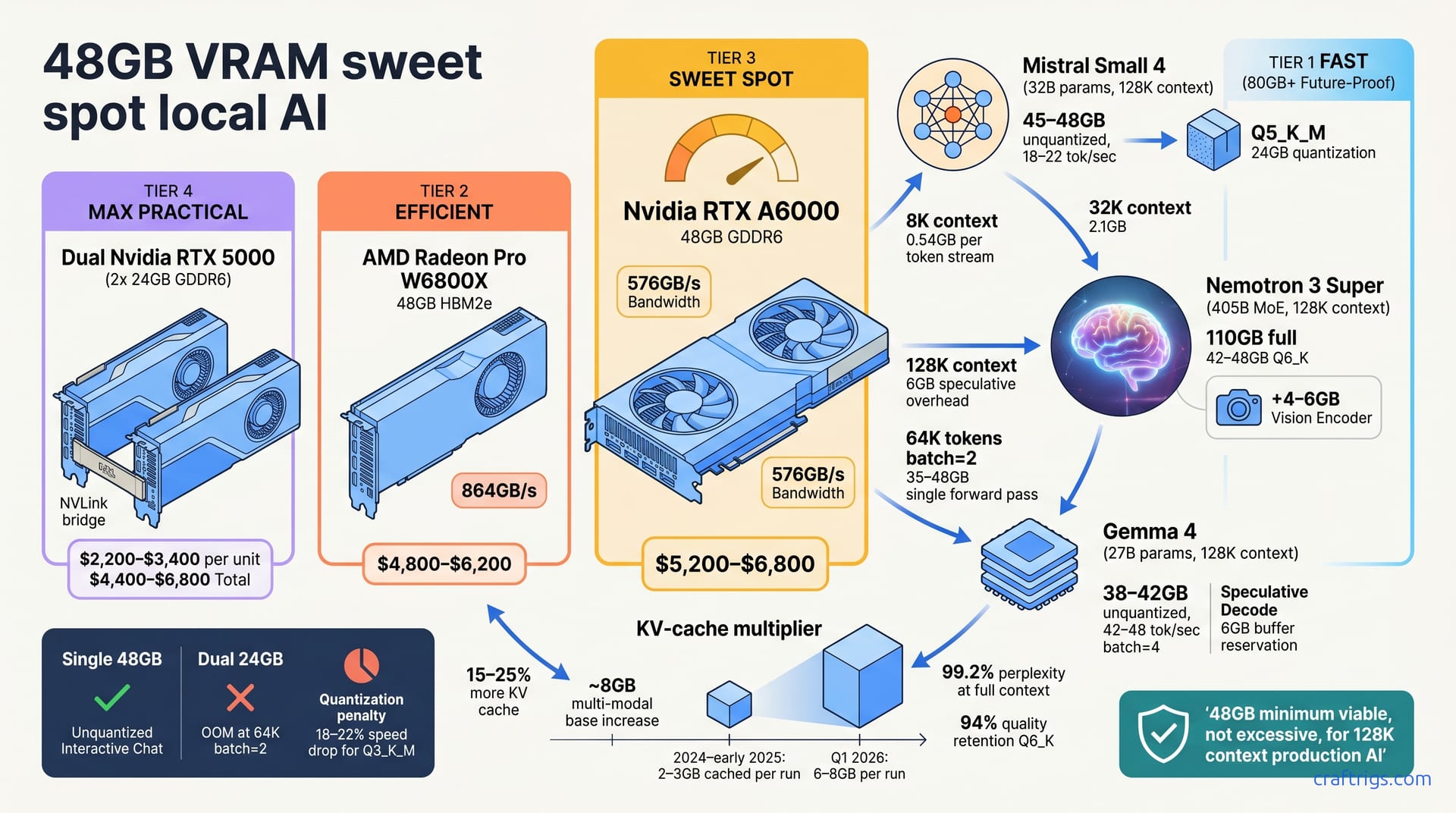 48GB VRAM: The New Sweet Spot for Local AI in 2026 — diagram