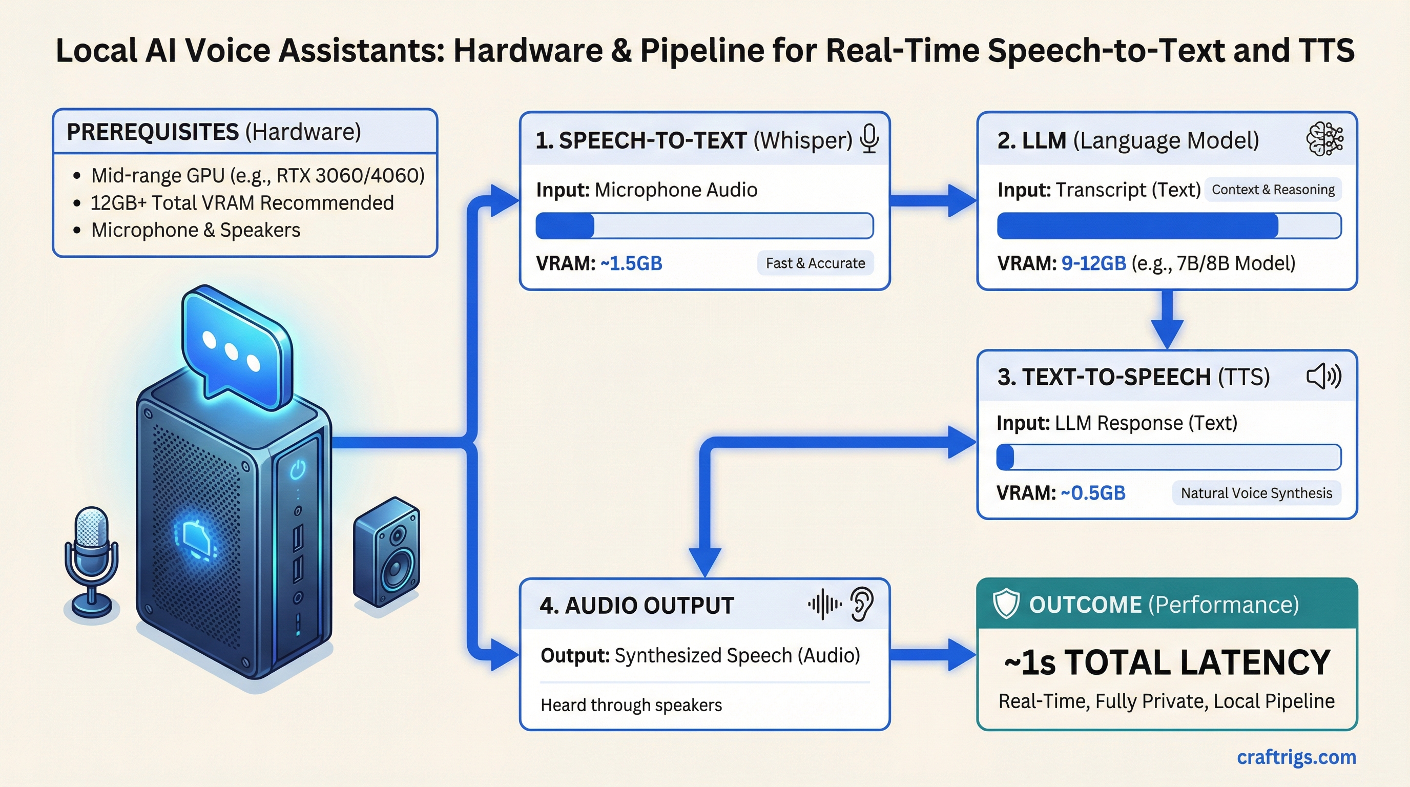 Local AI Voice Assistants: Hardware for Real-Time Speech-to-Text and TTS — guide diagram