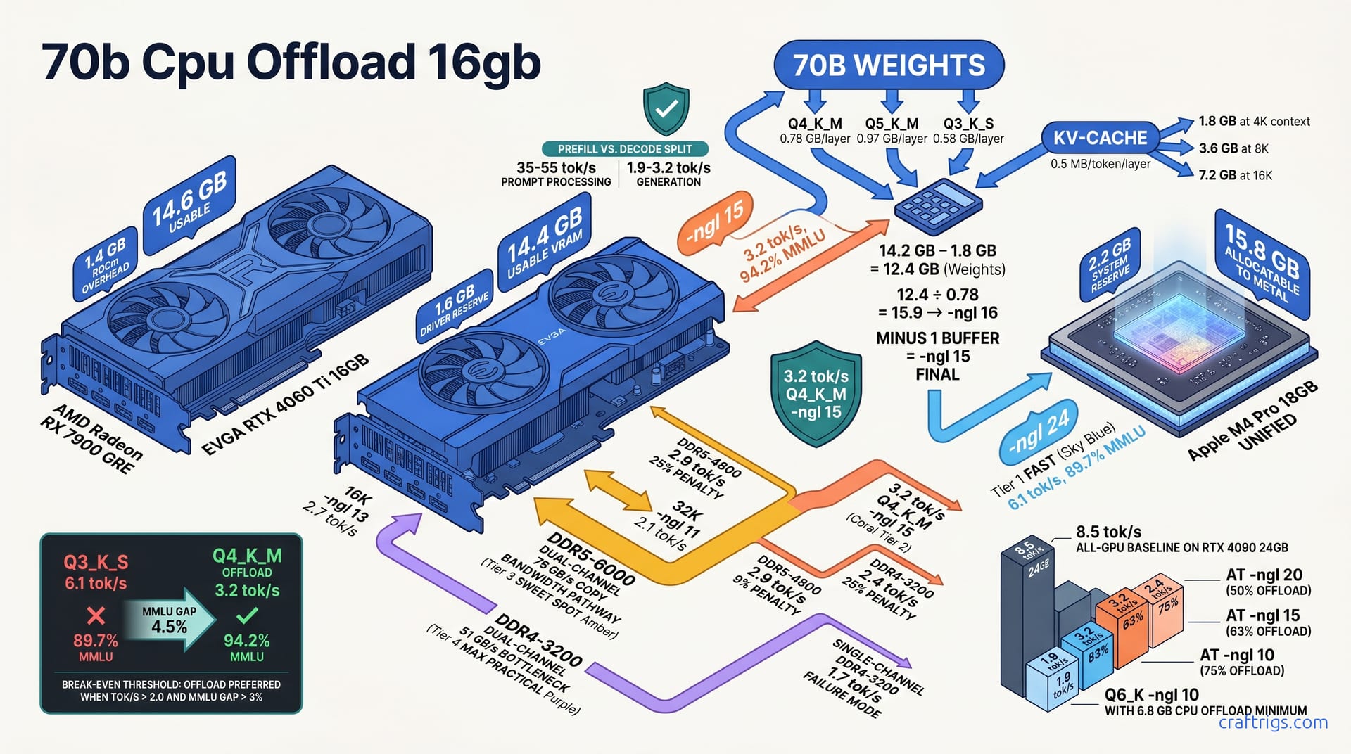 70B on 16GB VRAM? Exact -ngl Settings + Tok/s You'll Actually Get — diagram