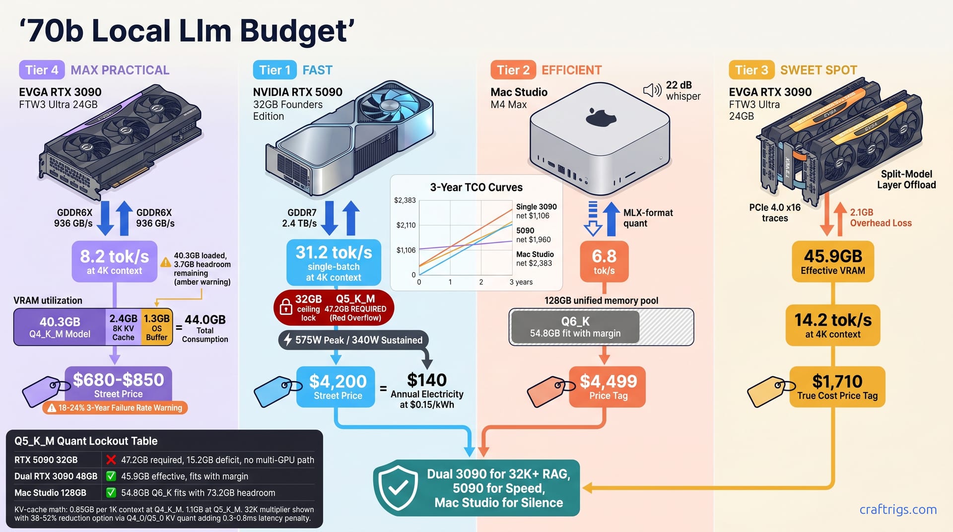 70B Local LLM Options by Budget — diagram