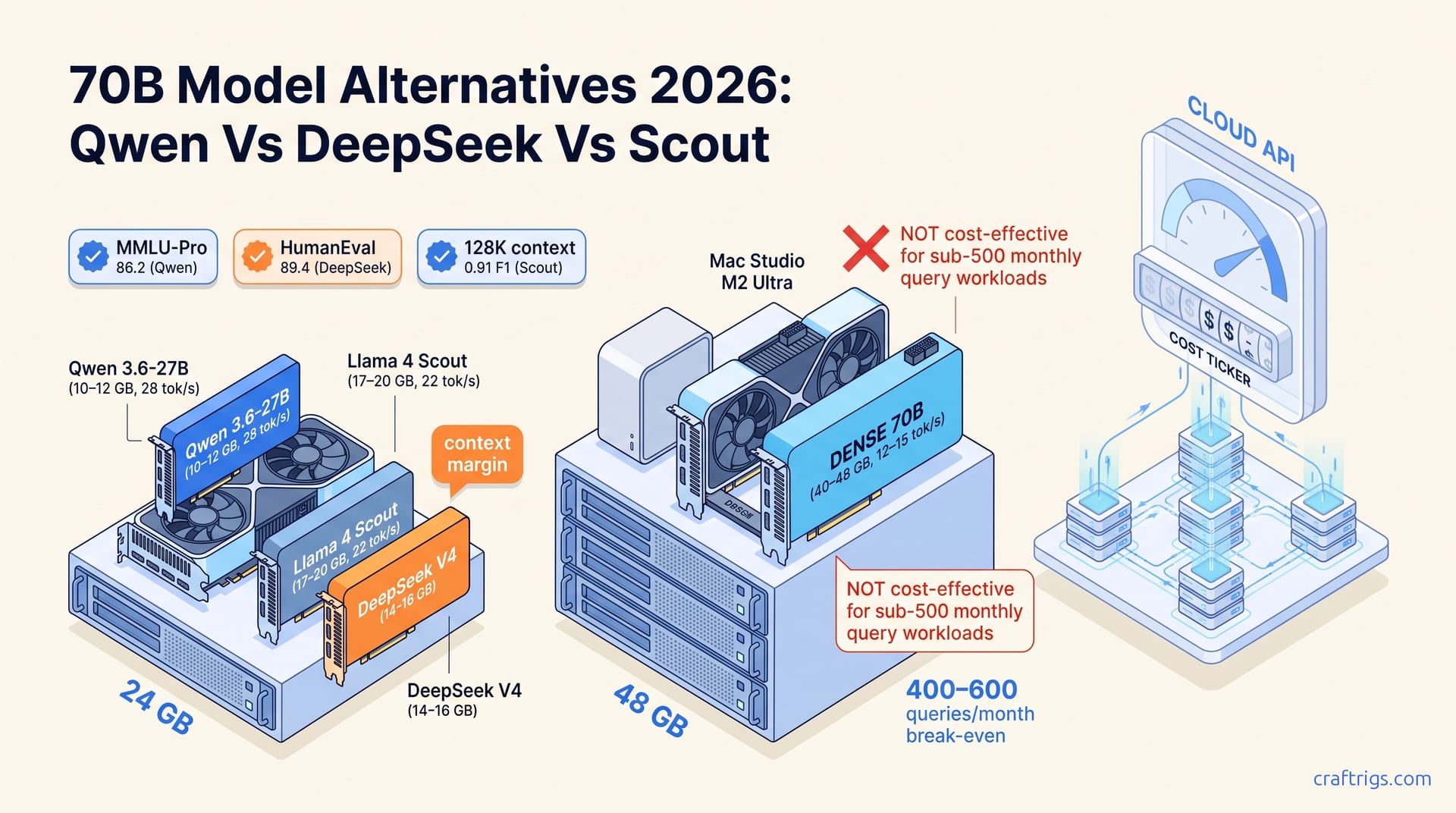 70B Model Alternatives 2026: Qwen vs DeepSeek vs Scout — diagram