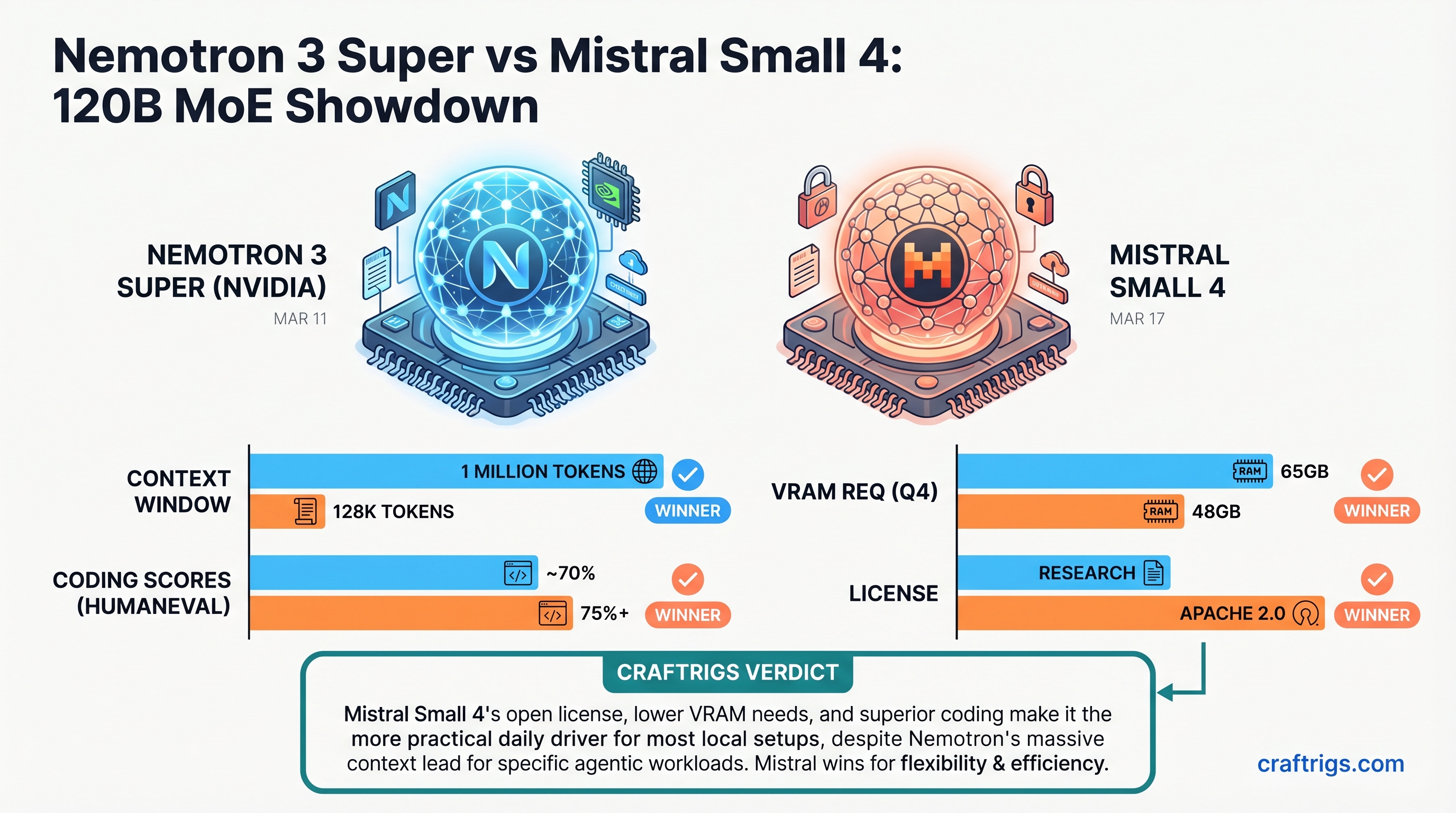Nemotron 3 Super vs Mistral Small 4 — comparison diagram