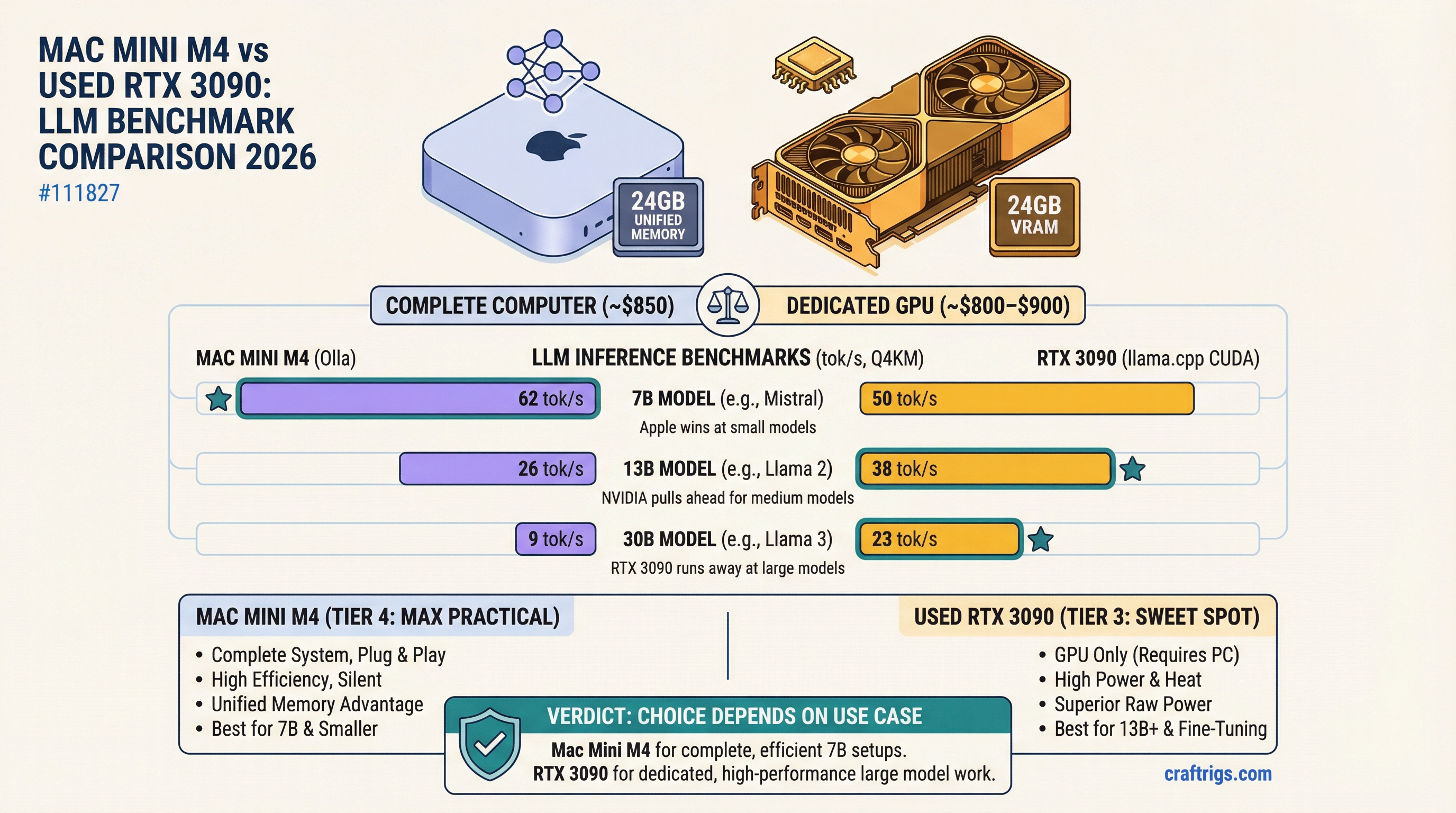 Mac Mini M4 vs Used RTX 3090: LLM Benchmark Comparison 2026 — comparison diagram