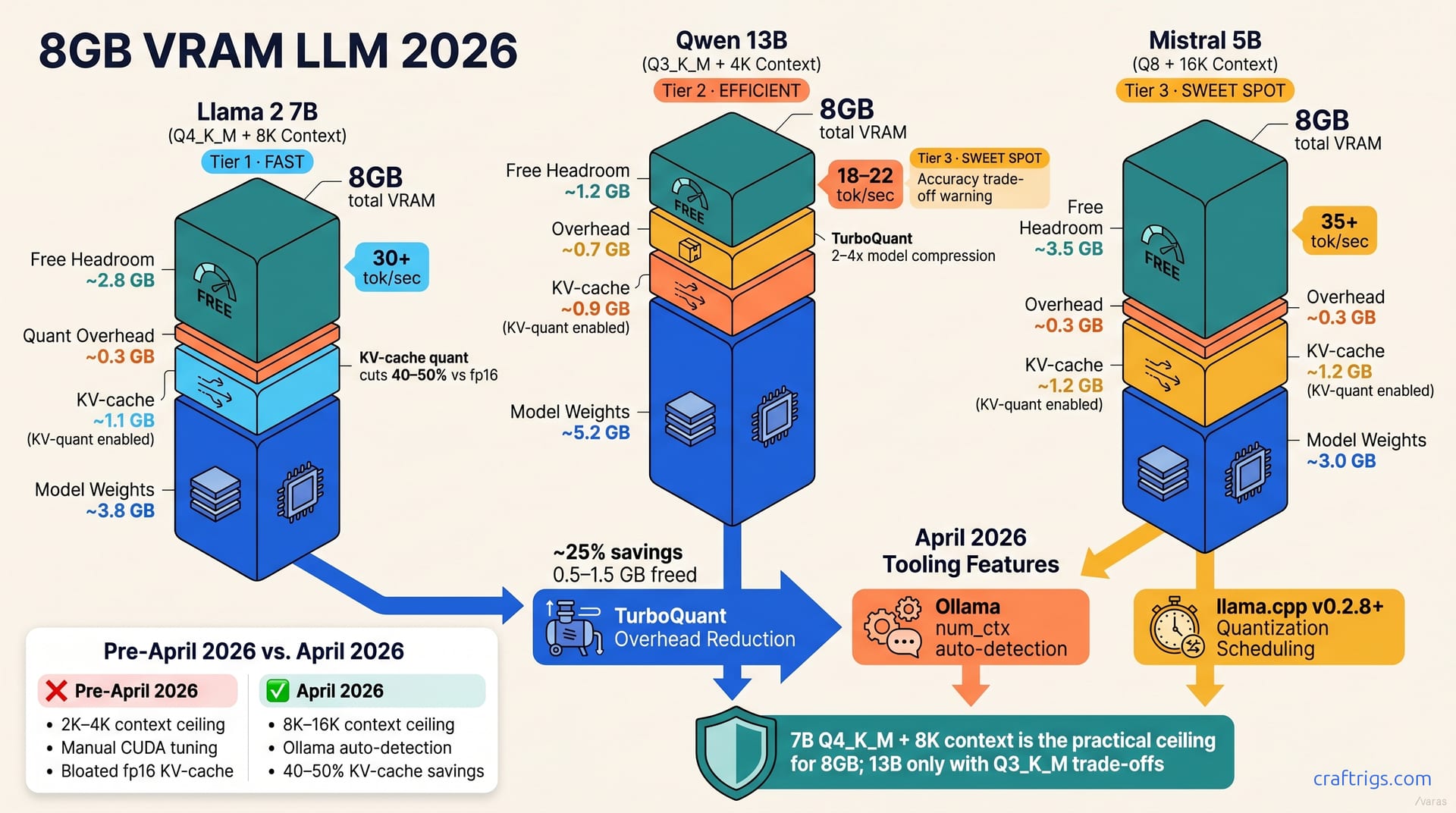 8GB VRAM 2026: What Models Actually Run Now? — diagram