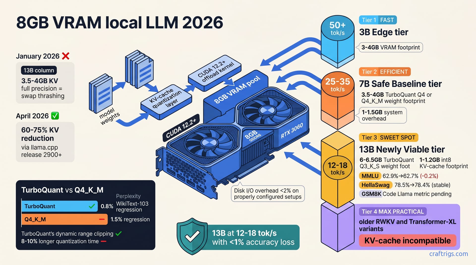 8 GB VRAM 2026: What You Actually Get After the April Tooling Wave — diagram