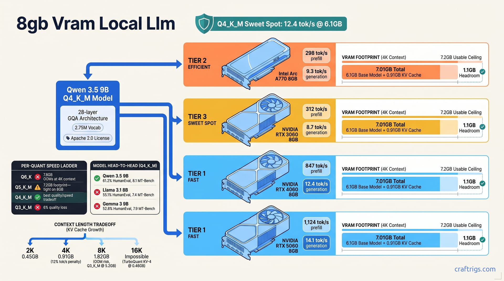8GB VRAM Too Small? Qwen 3.5 9B Hits 12.4 tok/s—Here's How — diagram