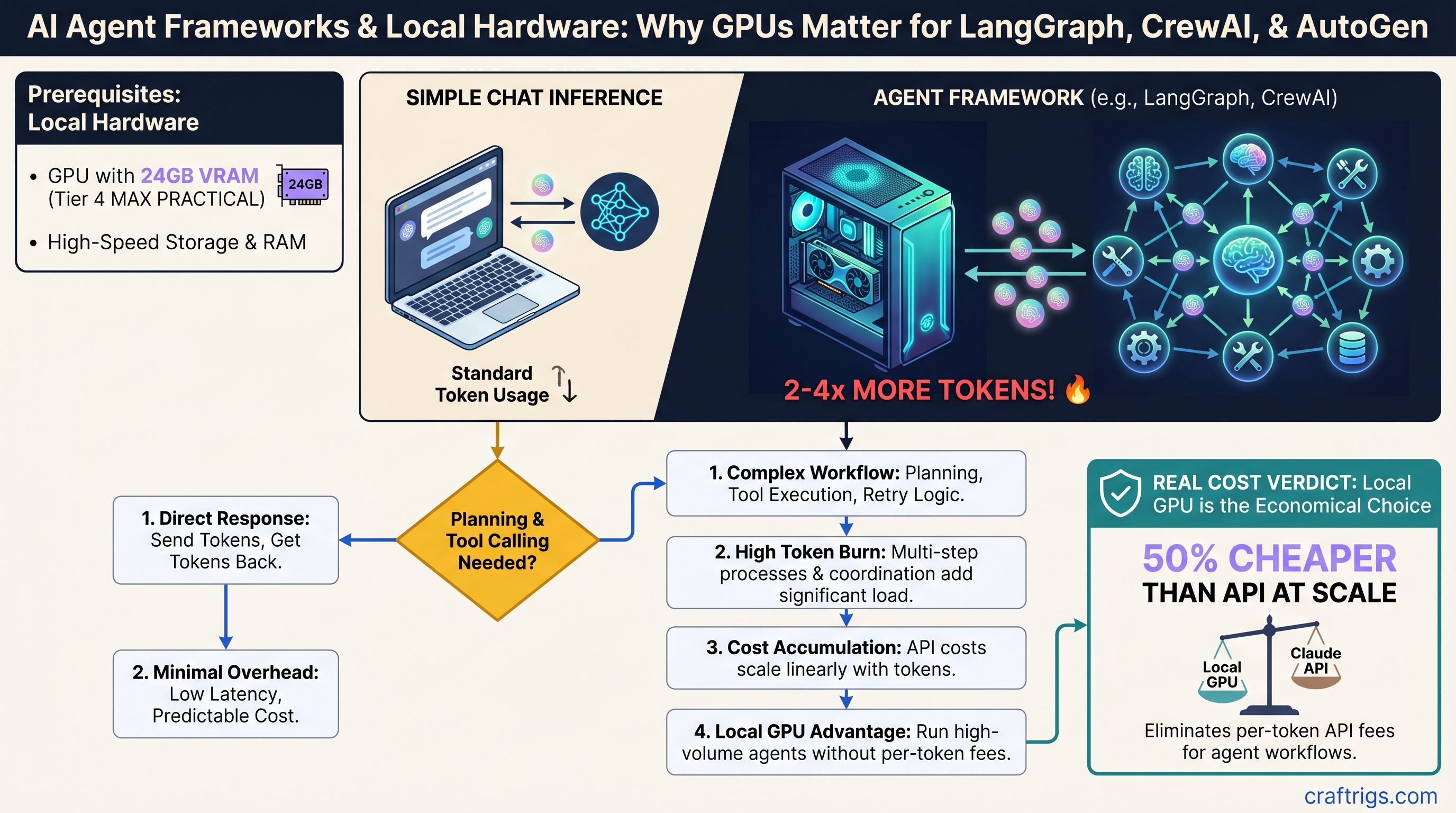 AI Agent Frameworks Need GPUs Too: Local Hardware for LangGraph, CrewAI, and AutoGen — guide diagram