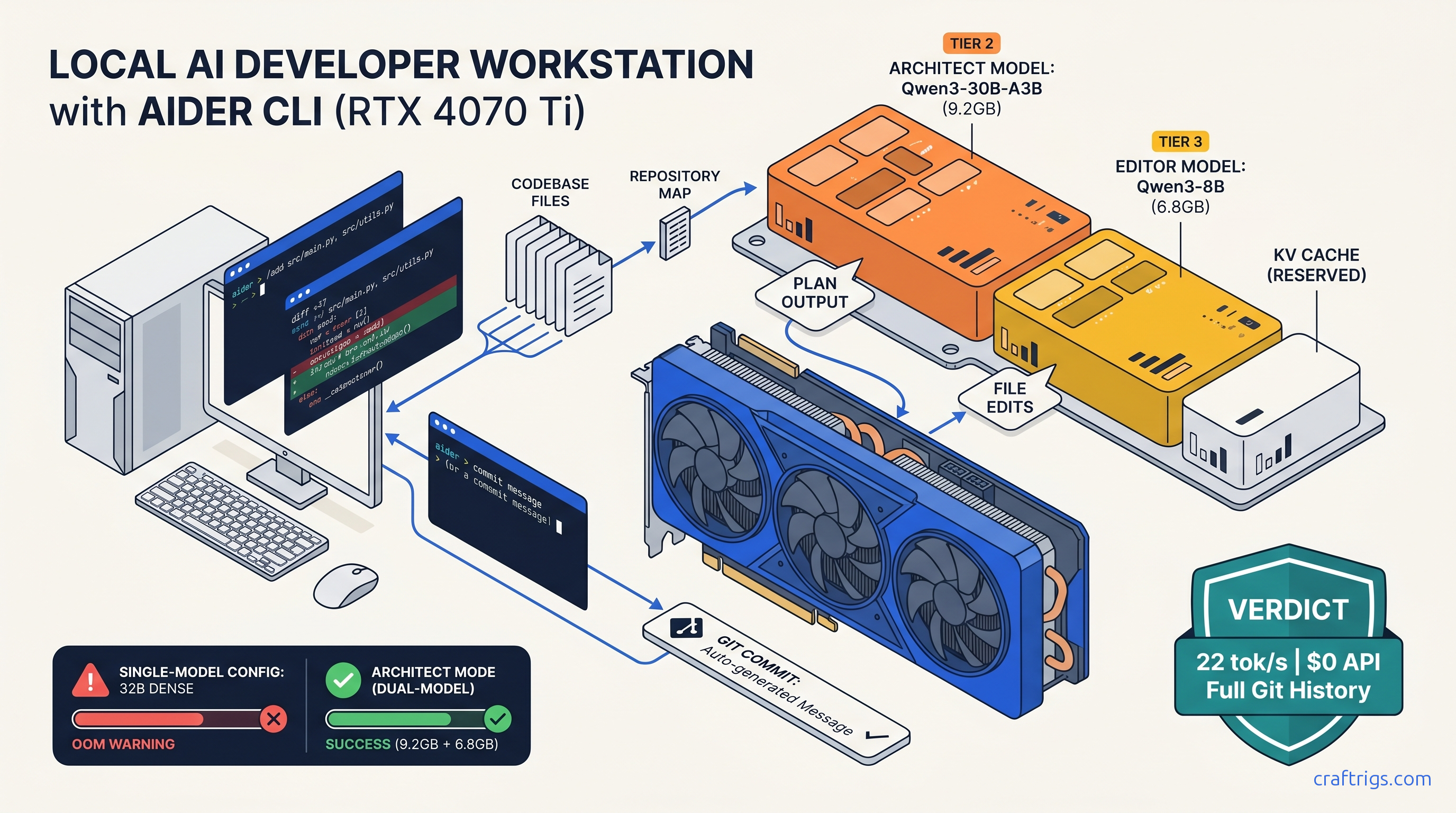 Aider + Ollama: Running an AI Pair Programmer Entirely Offline — diagram