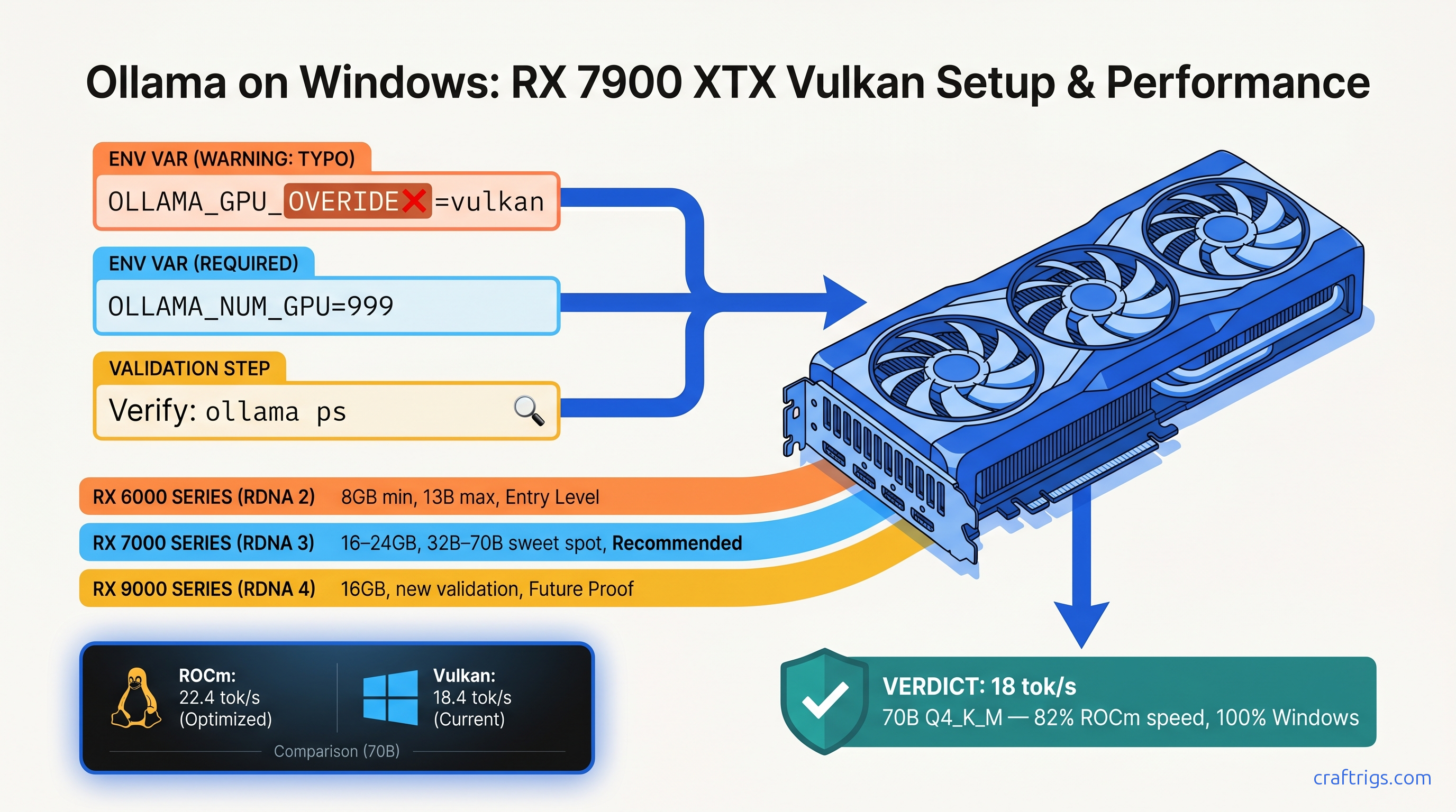 AMD GPU on Windows with Ollama: Use Vulkan Instead of ROCm — diagram