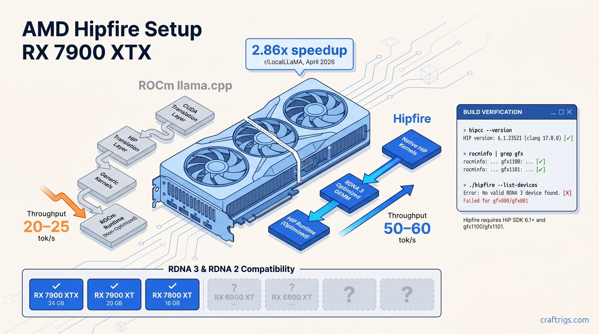 AMD Hipfire Setup: 2.86x Faster LLM on RX 7900 XTX — diagram
