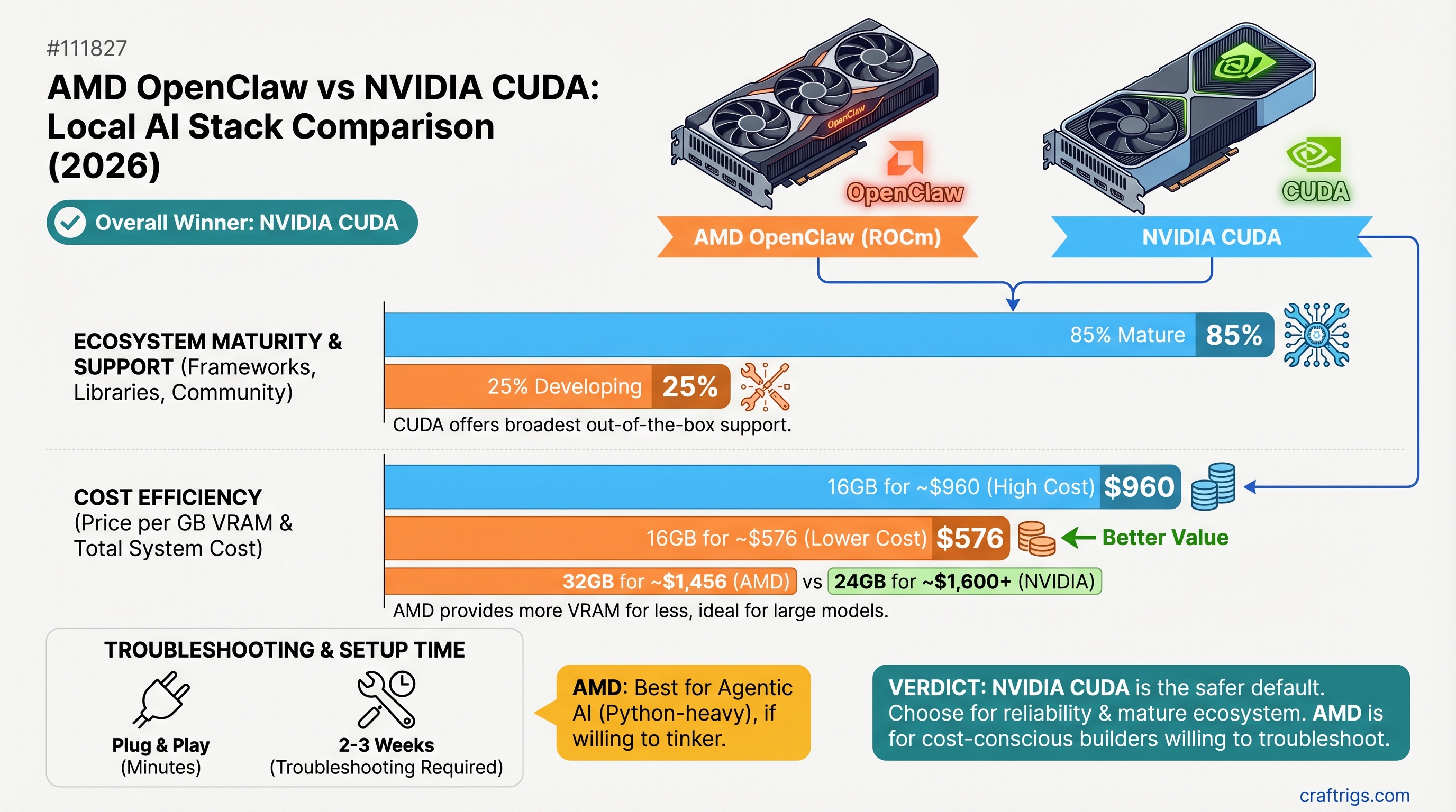 AMD OpenClaw vs NVIDIA CUDA: Which Local AI Stack Should You Build in 2026 — comparison diagram