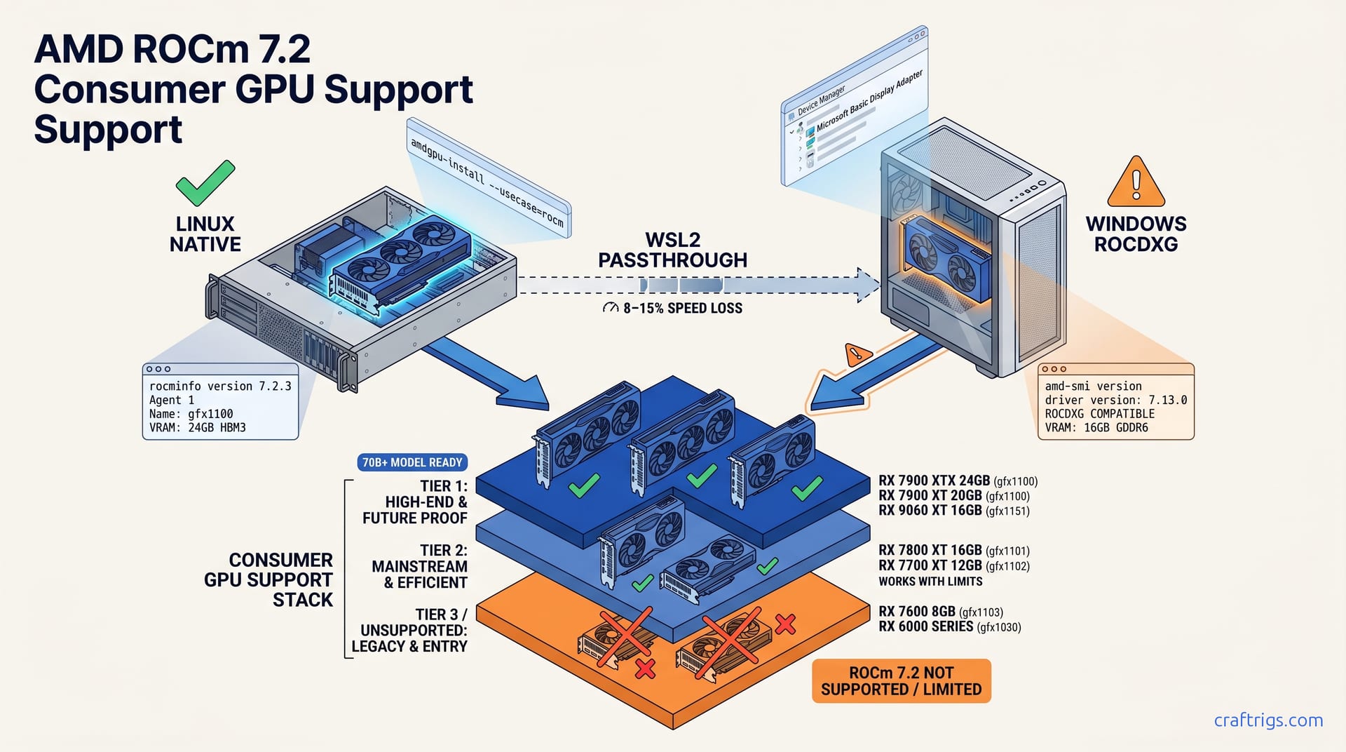 ROCm 7.2 GPU Matrix 2026: Windows vs Linux — diagram