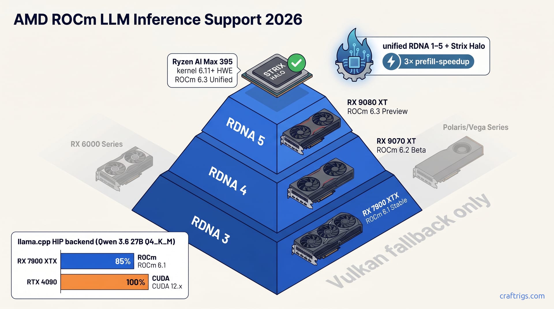 AMD ROCm LLM Inference Support 2026 — diagram