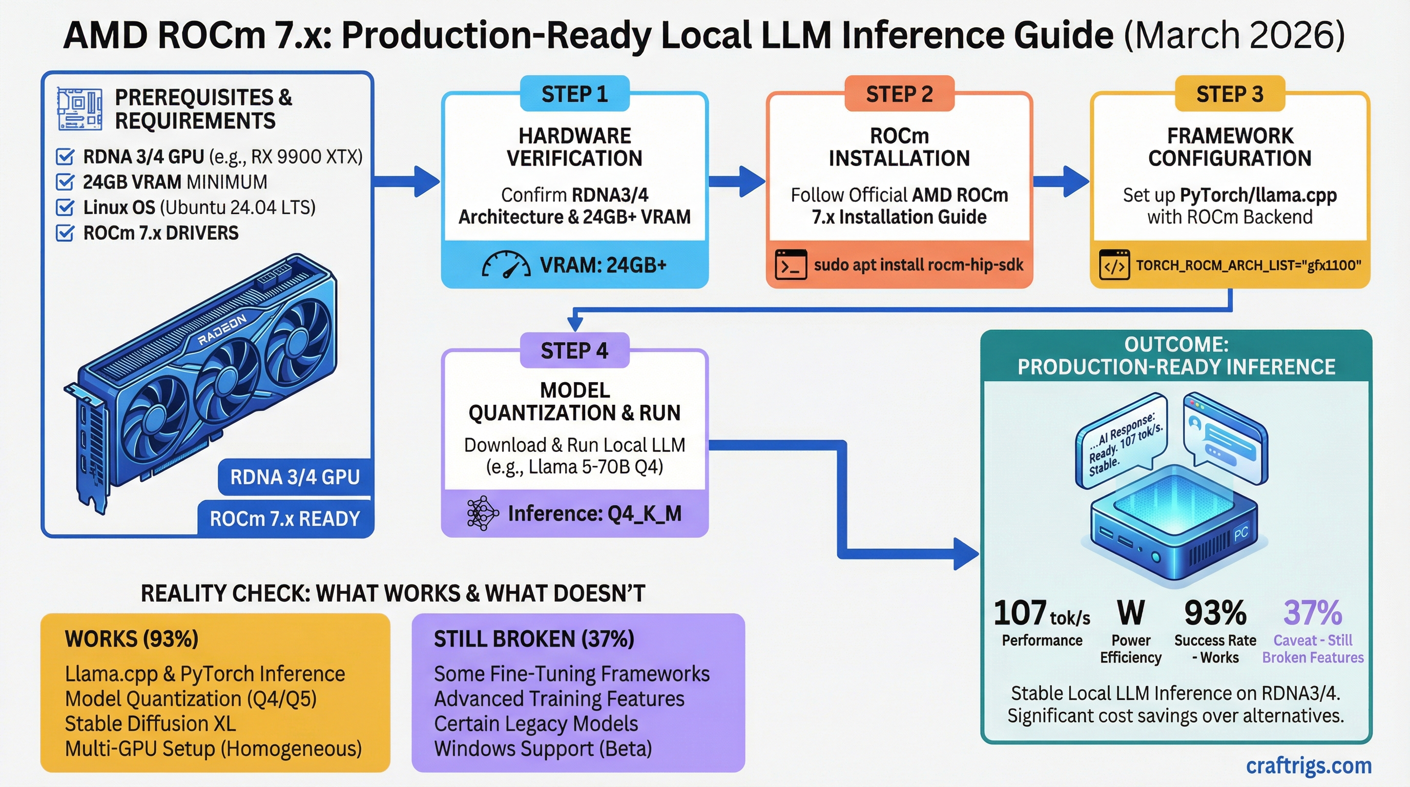 AMD ROCm in 2026 — Is It Finally Ready for Local LLMs? — guide diagram