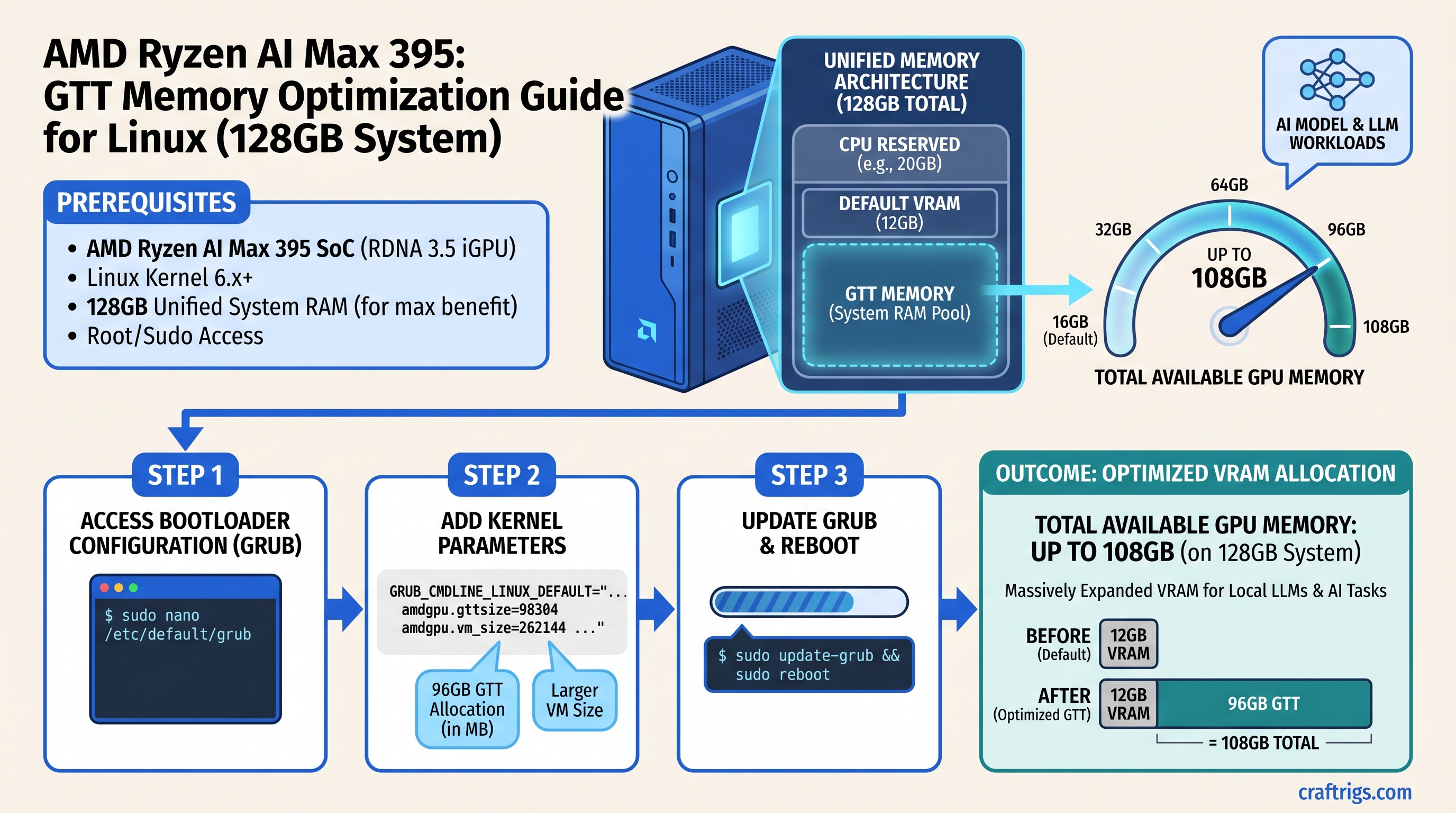 How to Allocate More VRAM on AMD Ryzen AI Max Linux: GTT Memory Optimization Guide — guide diagram