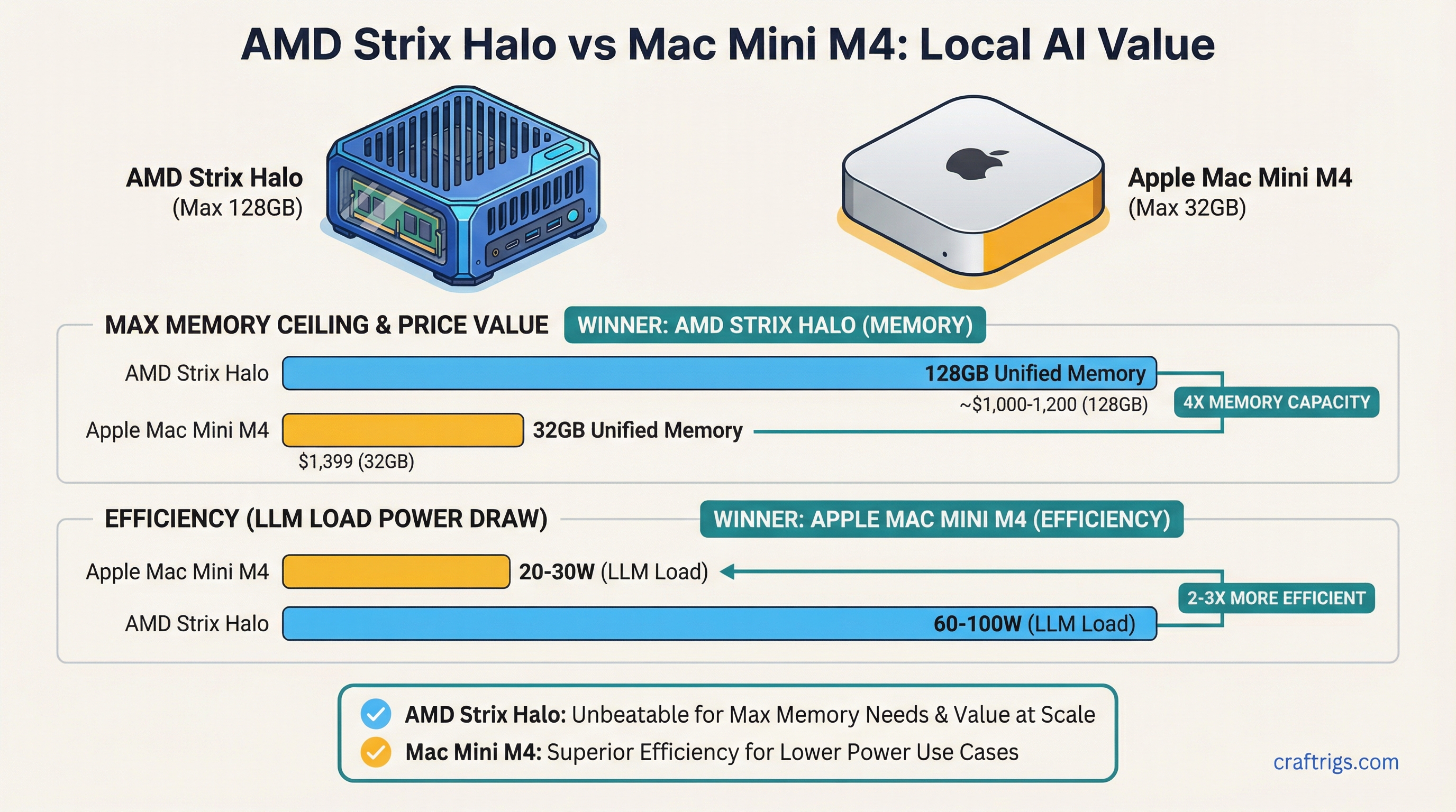 AMD Strix Halo Mini PC vs Mac Mini M4: Local AI Value Compared — comparison diagram