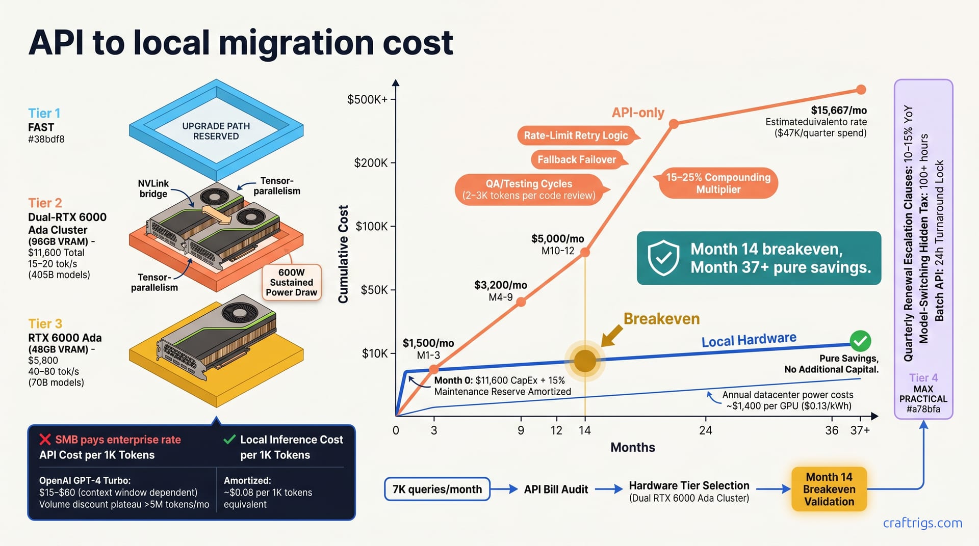 API-to-Local: The $47K/Quarter Migration Math — diagram