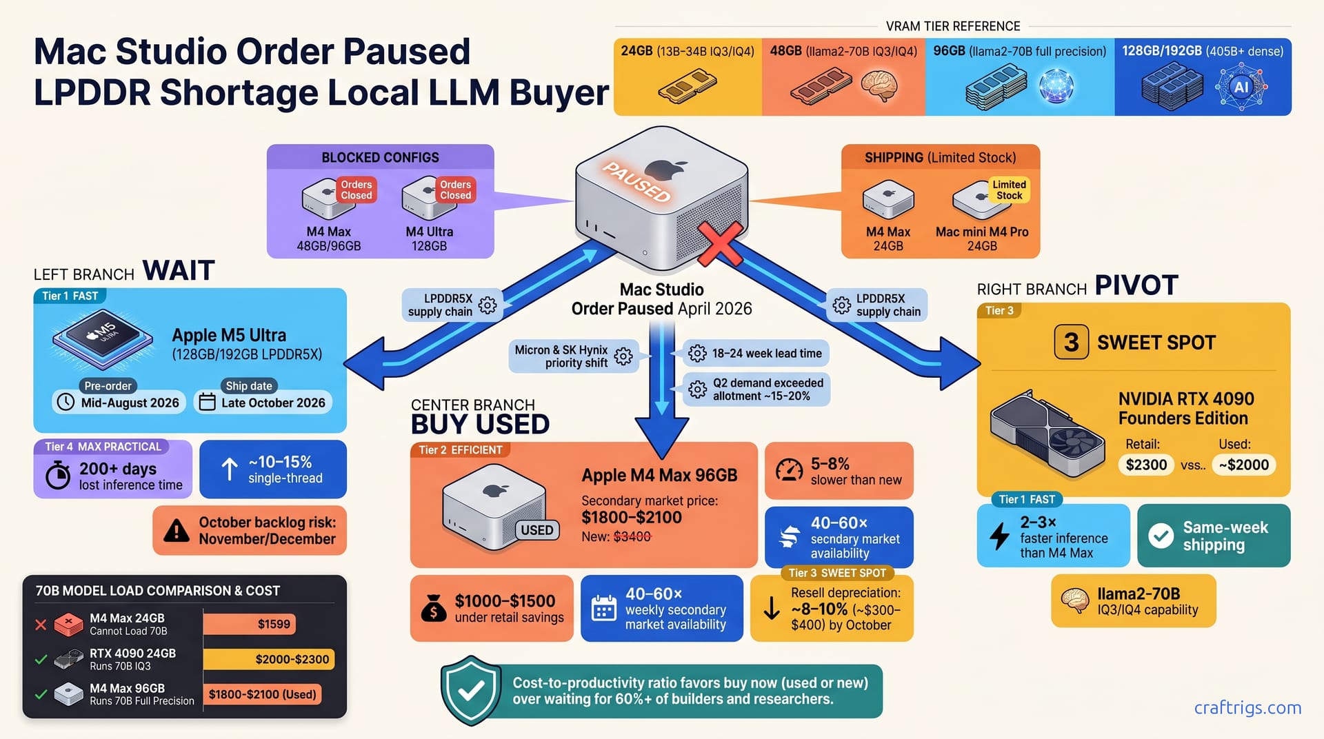 Mac Studio Order Paused & M5 Delayed to October: Buy Used M4, Wait, or Pivot to RTX 4090? — diagram