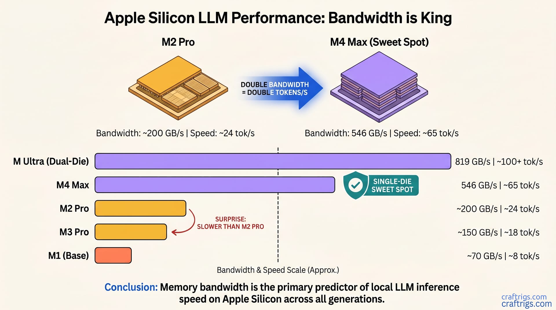 Apple Silicon LLM Benchmarks: Every M-Series Chip Compared — comparison diagram