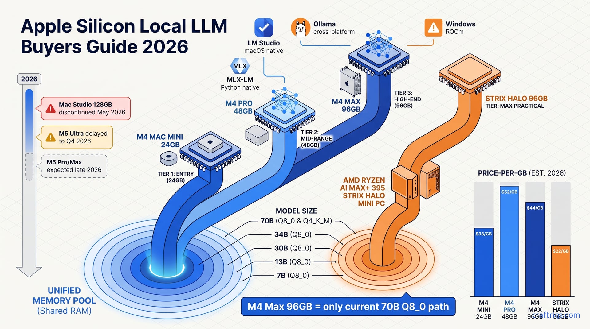 Mac Studio Axed, M5 Ultra Delayed: Buy M4 Now? — diagram