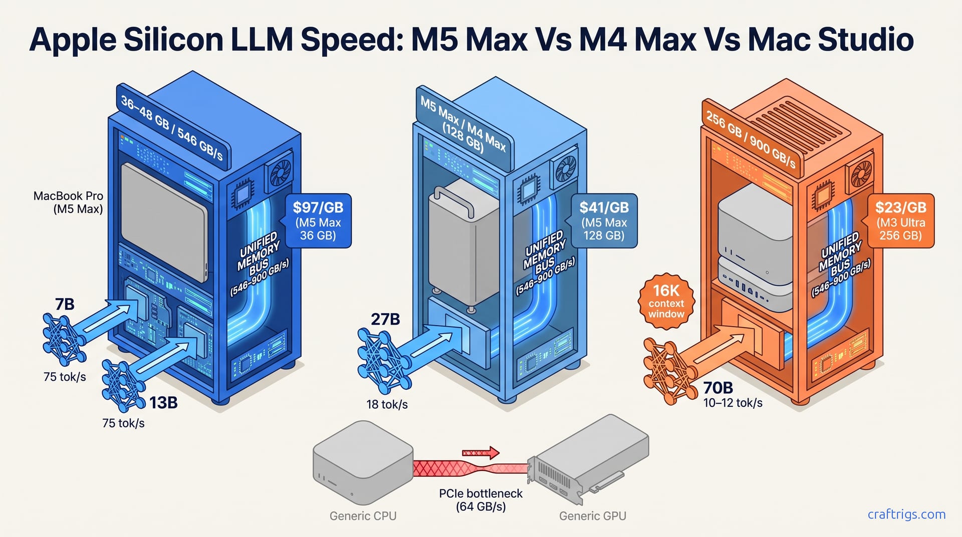 Apple Silicon LLM Speed: M5 Max vs M4 Max vs Mac Studio — diagram