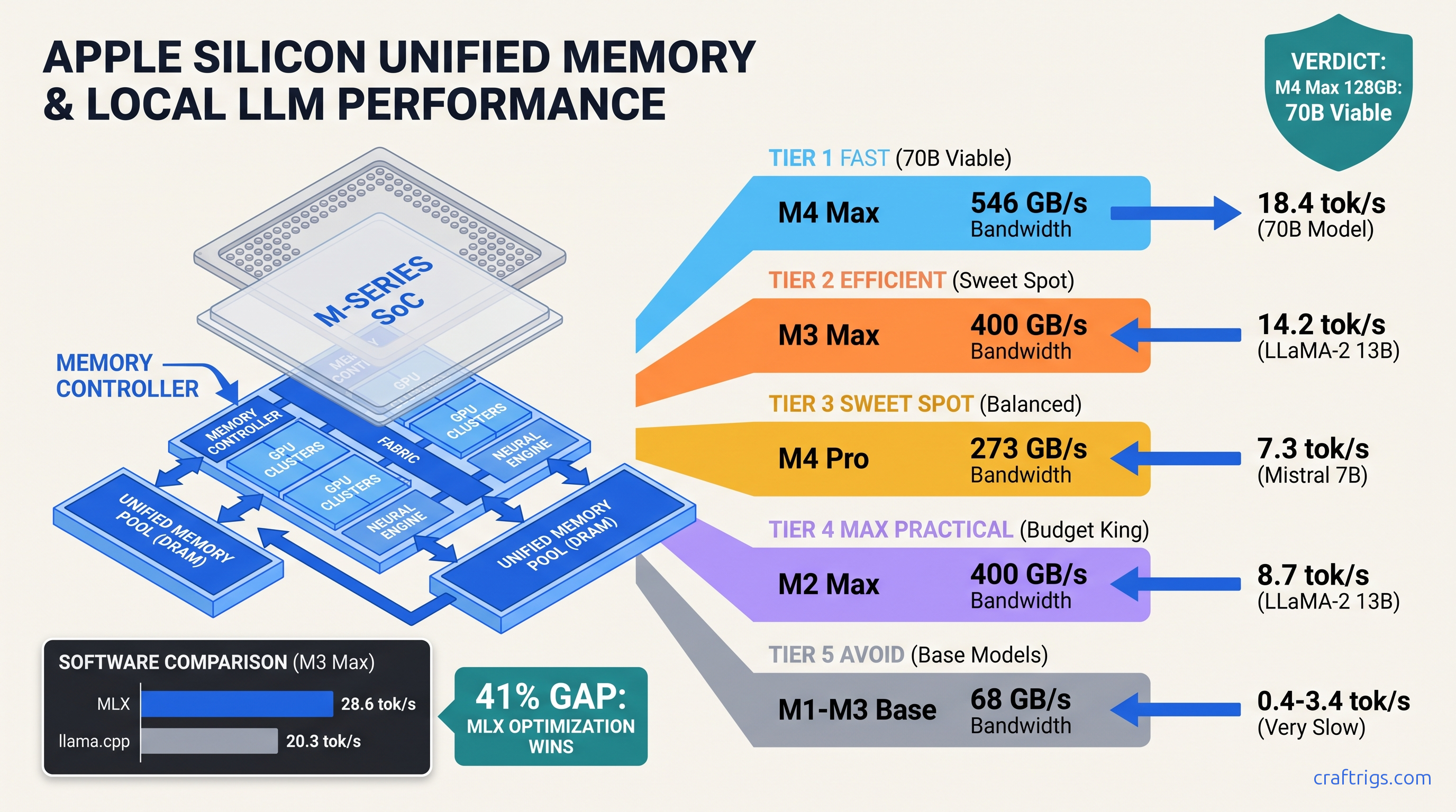 Apple Silicon M-Series LLM Benchmark: M1 Through M5 tok/s Comparison — diagram