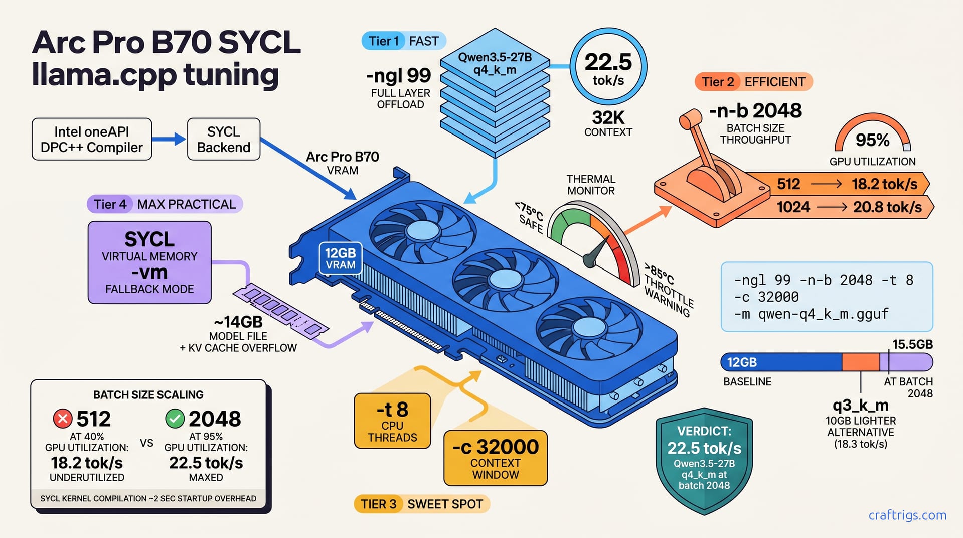 Arc Pro B70 SYCL llama.cpp: 22.5 tok/s Tuning Guide — diagram