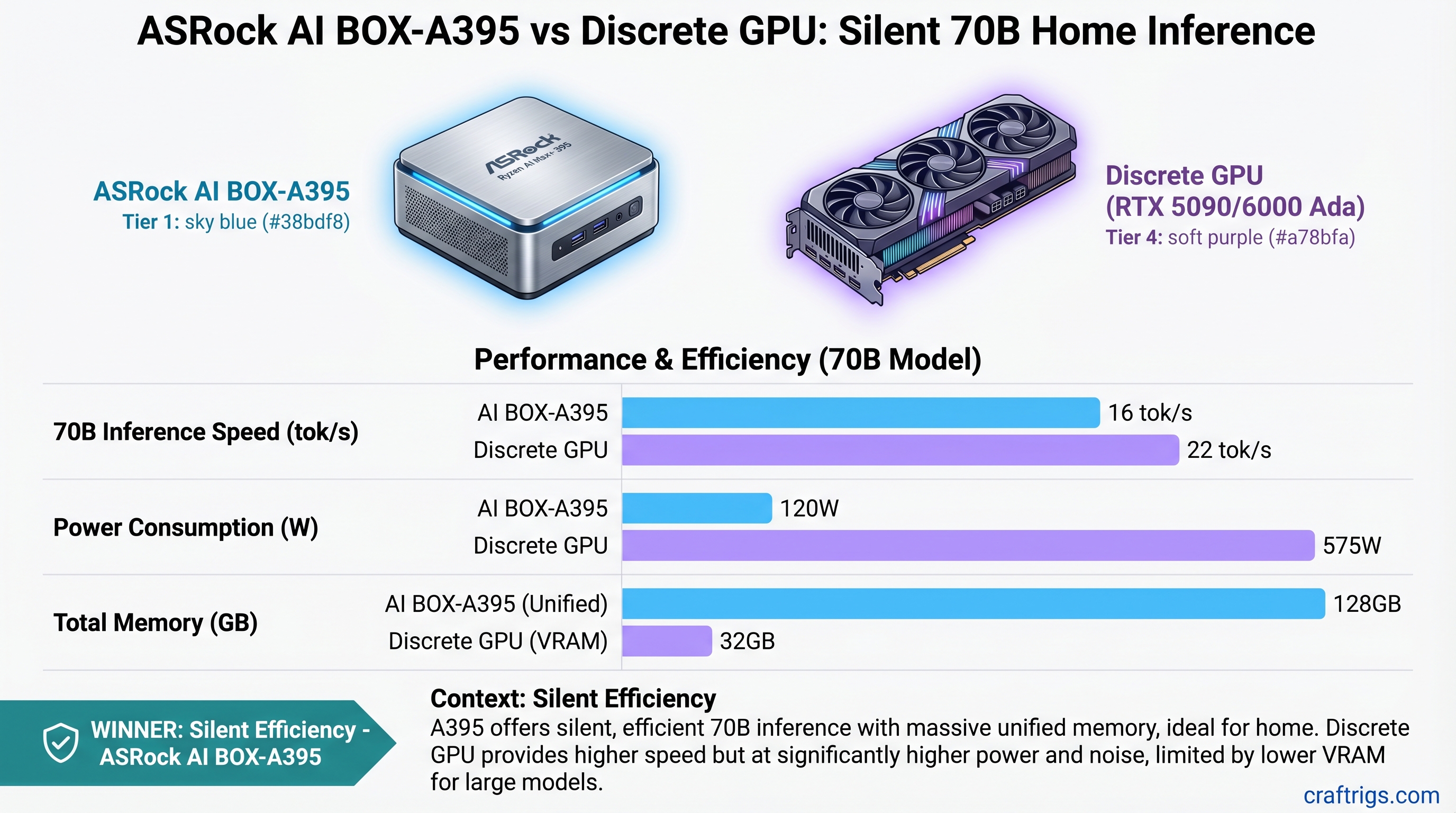 ASRock AI BOX-A395 vs Discrete GPU: Which Runs 70B Models Better at Home? — comparison diagram