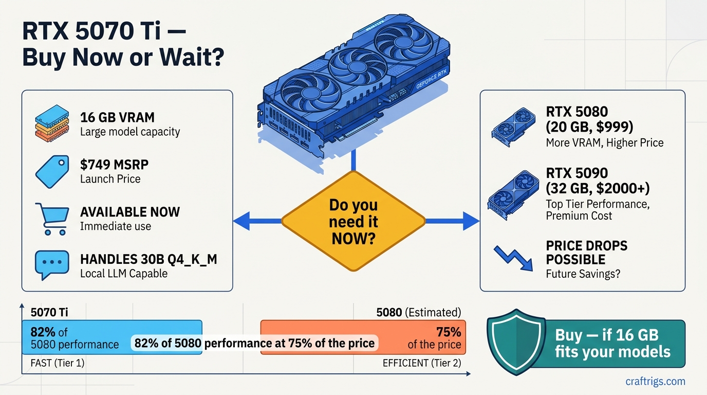 ASUS RTX 5070 Ti Not Dead: Buy Now or Wait?: Our Recommendation [2026]