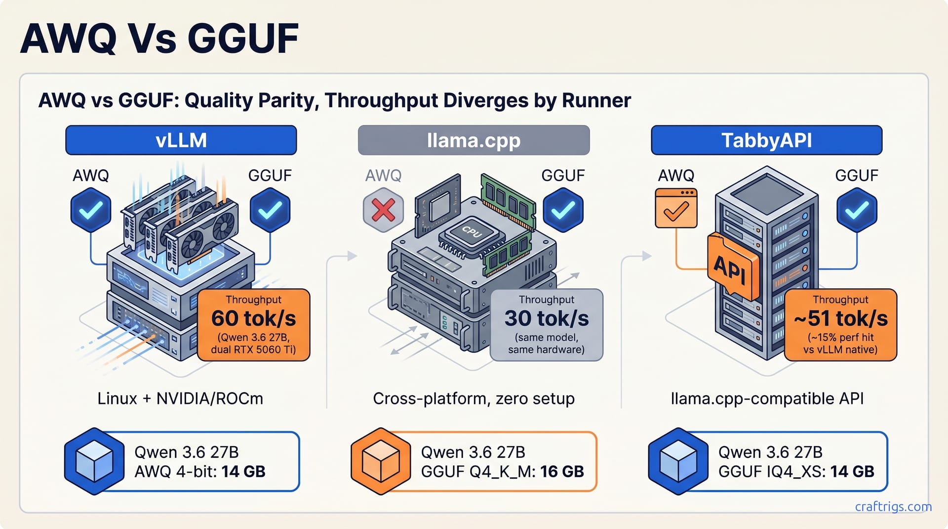 AWQ vs GGUF April 2026 comparison diagram