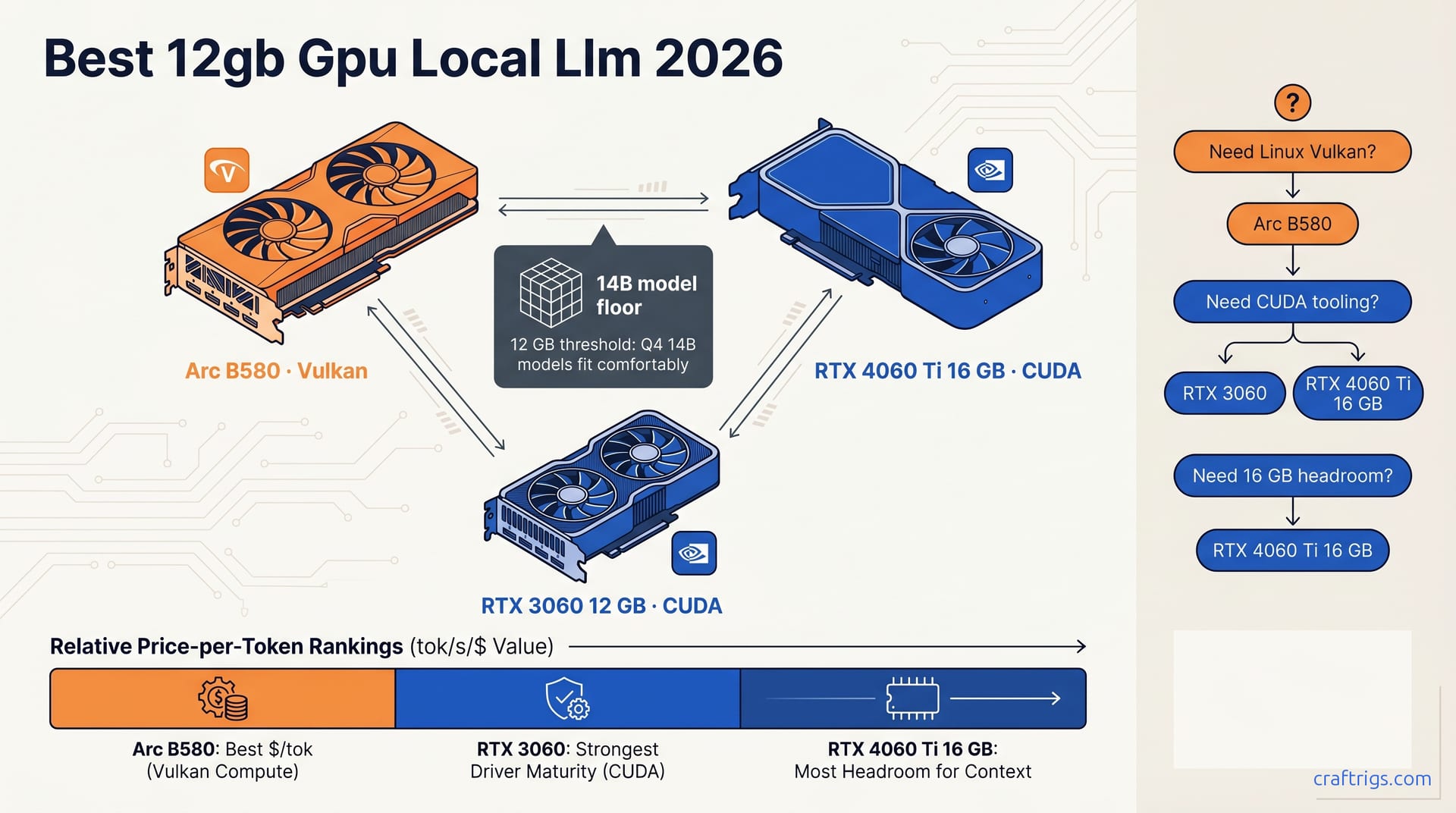 Three 12 GB-class GPUs in a triangular layout — Intel Arc B580 on Vulkan, RTX 3060 12 GB on CUDA, RTX 4060 Ti 16 GB on CUDA — with a price-per-token bar and a decision-tree pill stack.