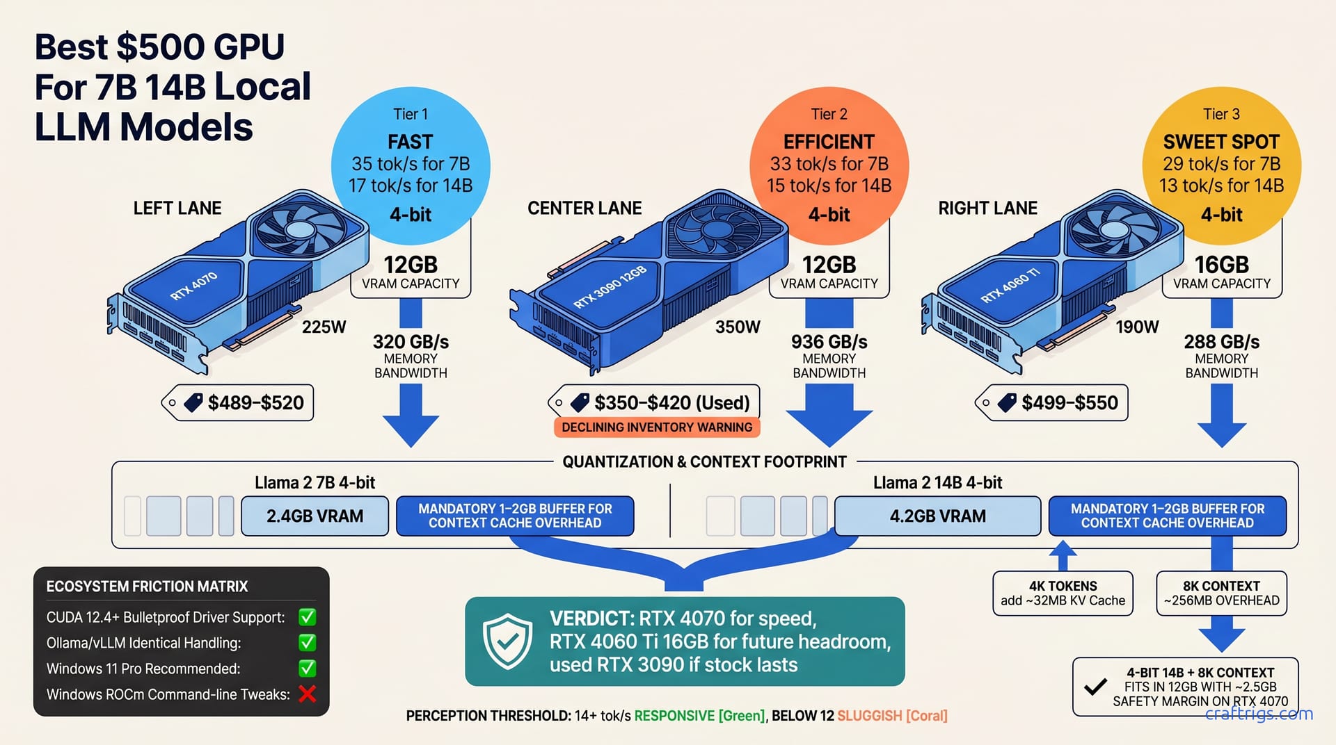 Best $500 GPU for 7B–14B Models: April 2026 Shootout — diagram