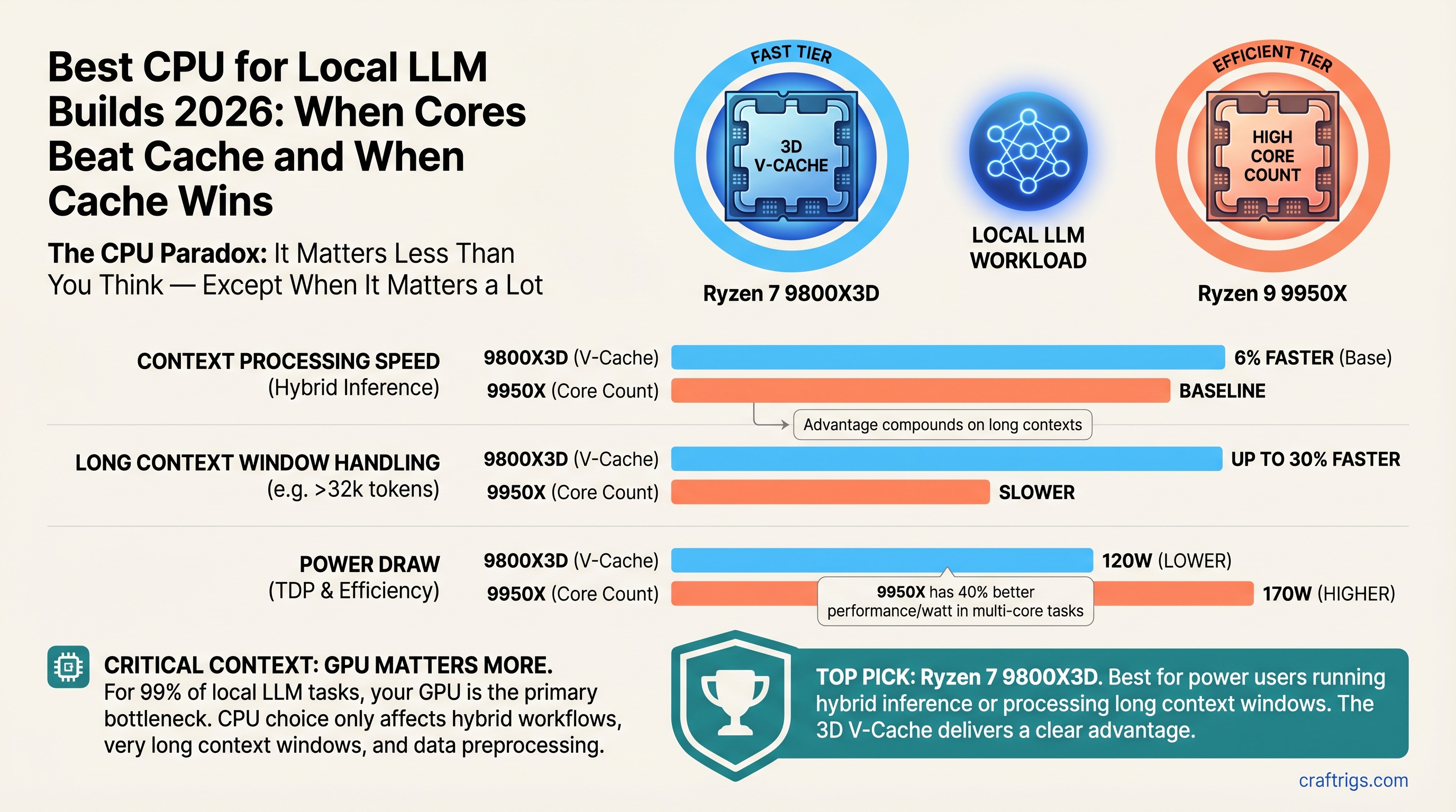 Best CPU for Local LLM Builds 2026: When Cores Beat Cache and When Cache Wins — comparison diagram