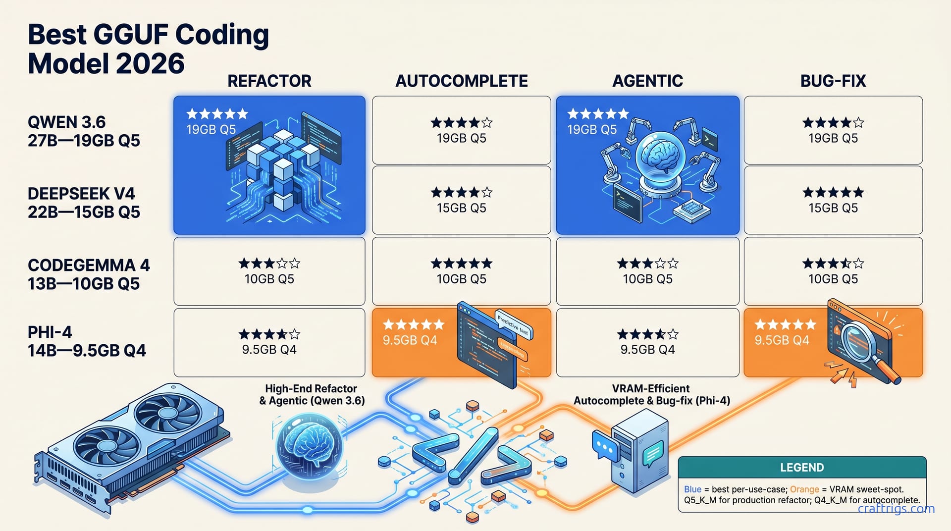 Best GGUF Coding Model 2026 — diagram