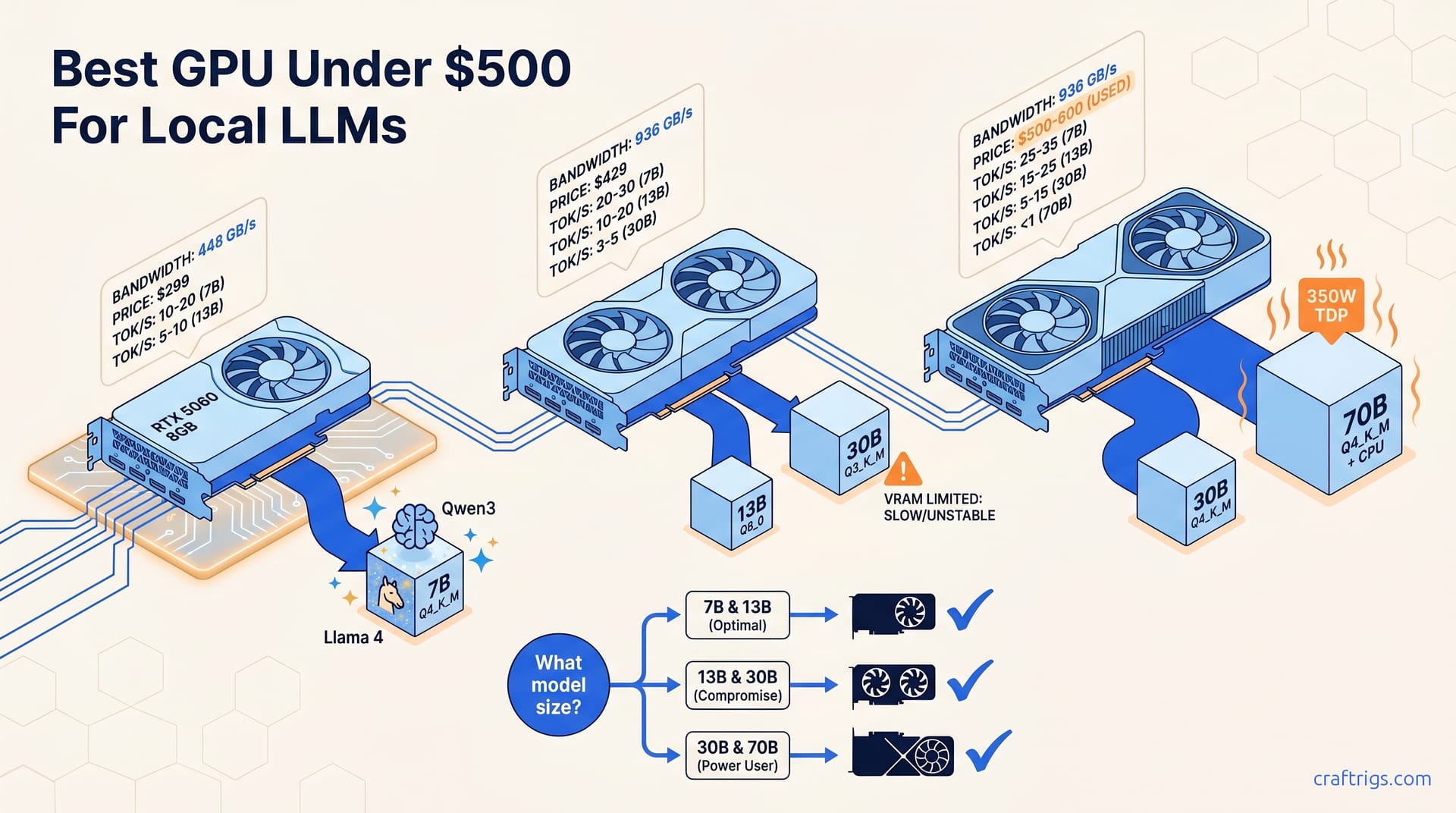 RTX 5060 vs 3090 for LLMs: Which Under $500? — diagram