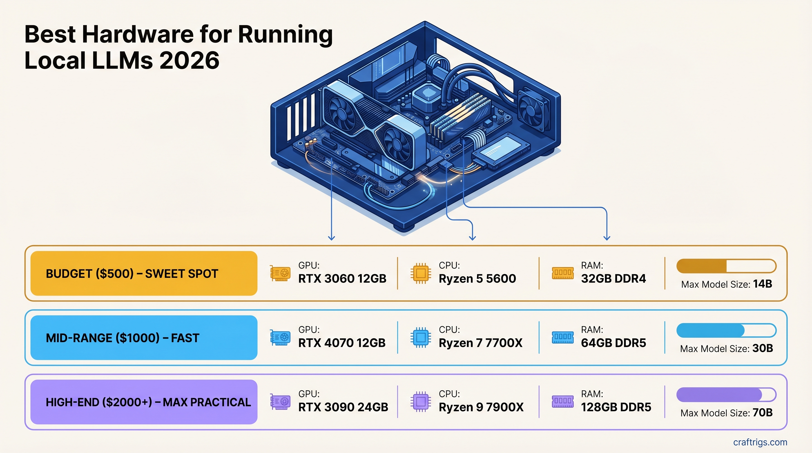 Best hardware for running local LLMs 2026 — budget tier guide