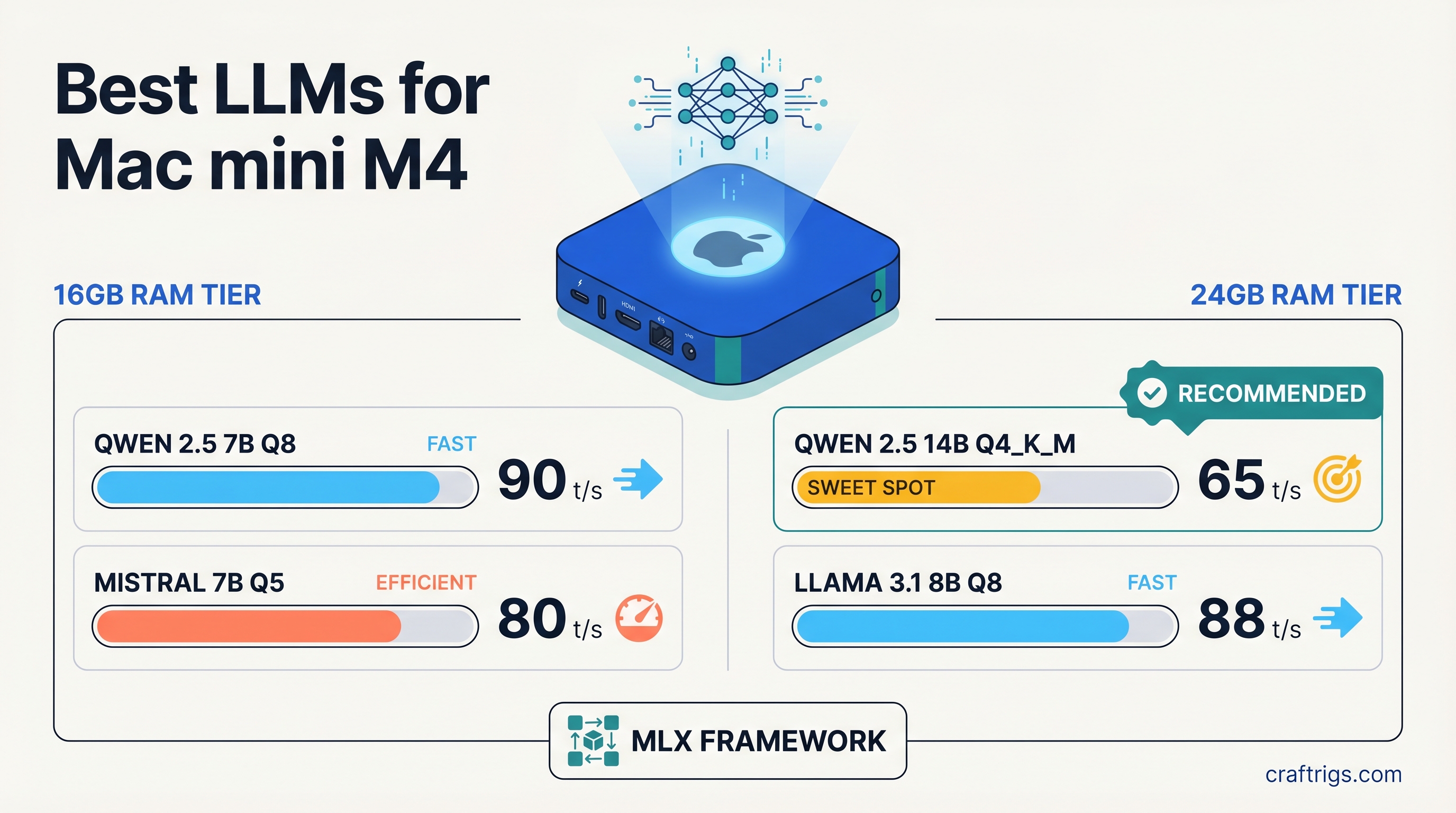 Best LLMs for Mac mini M4 — 16GB vs 24GB model recommendations