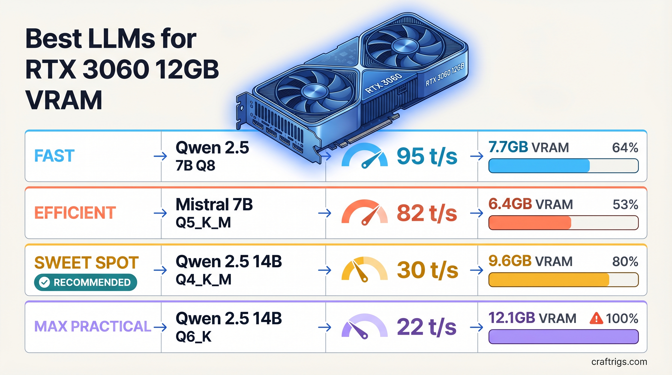 Best LLMs for RTX 3060 12GB VRAM — model tier chart with tokens per second