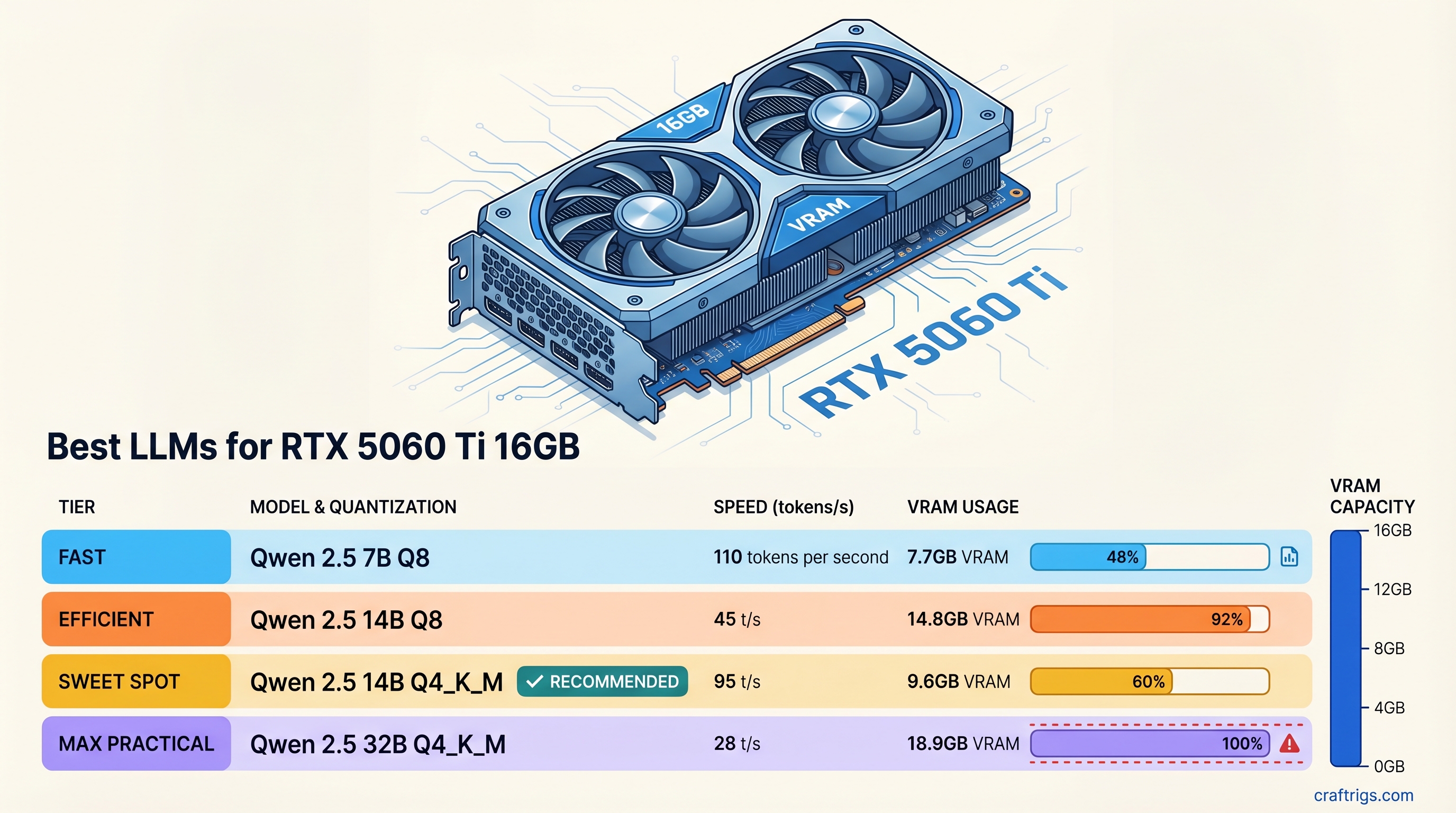 Best LLMs for RTX 5060 Ti 16GB — model tier chart with VRAM and tokens per second