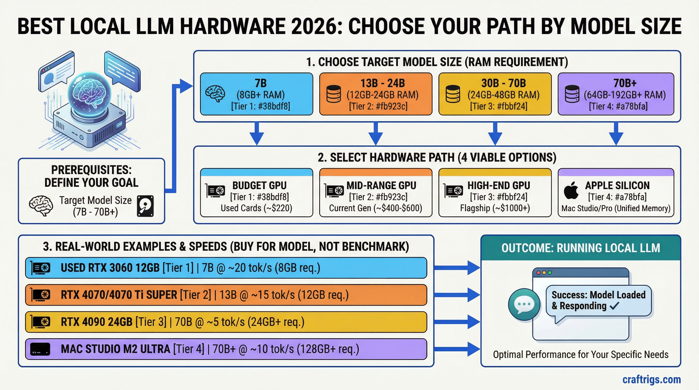 Best Local LLM Hardware 2026: GPU Picks for Every Budget and Model Size — guide diagram