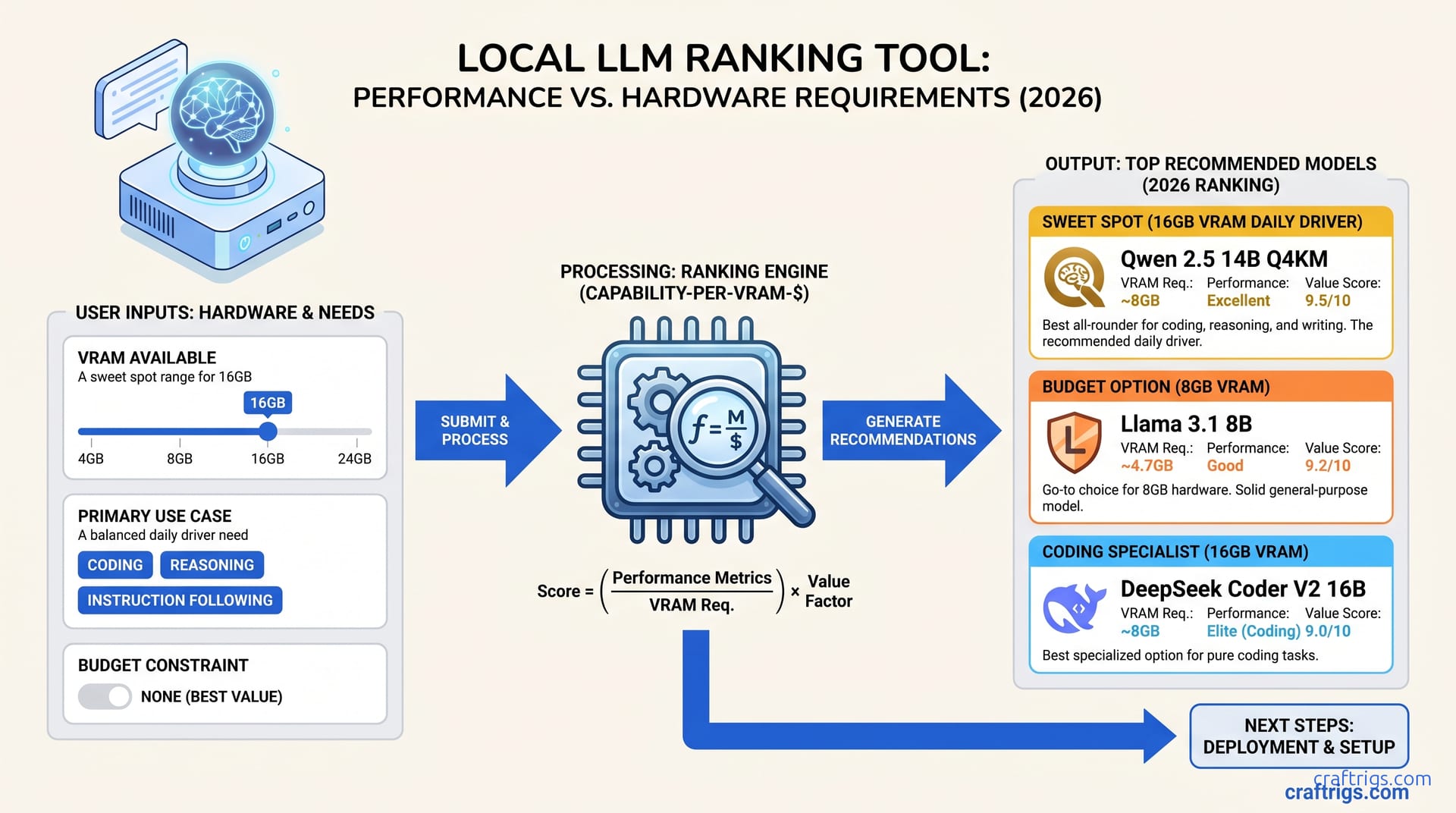 Best Local LLM Models Ranked: Performance vs Hardware Requirements (2026) — tool diagram